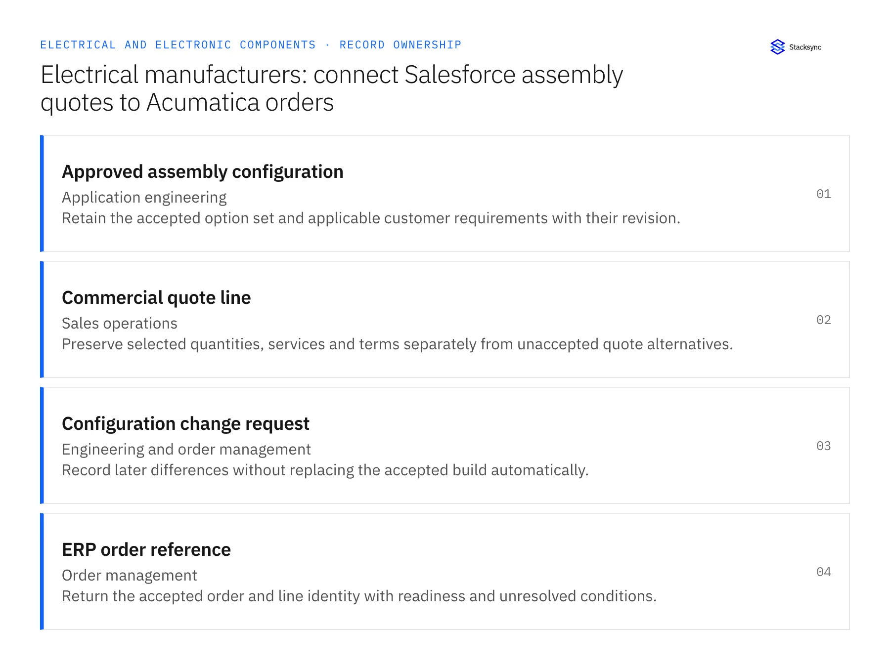 Record ownership diagram: Approved assembly configuration, Commercial quote line, Configuration change request