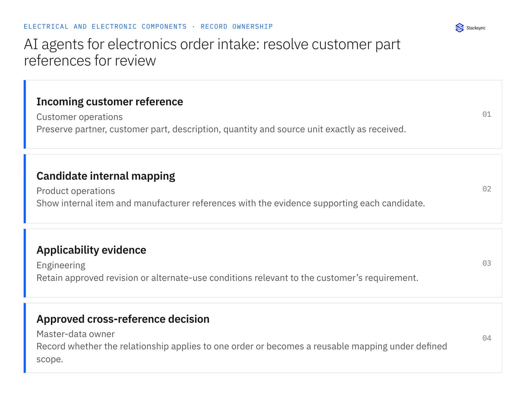 Record ownership diagram: Incoming customer reference, Candidate internal mapping, Applicability evidence
