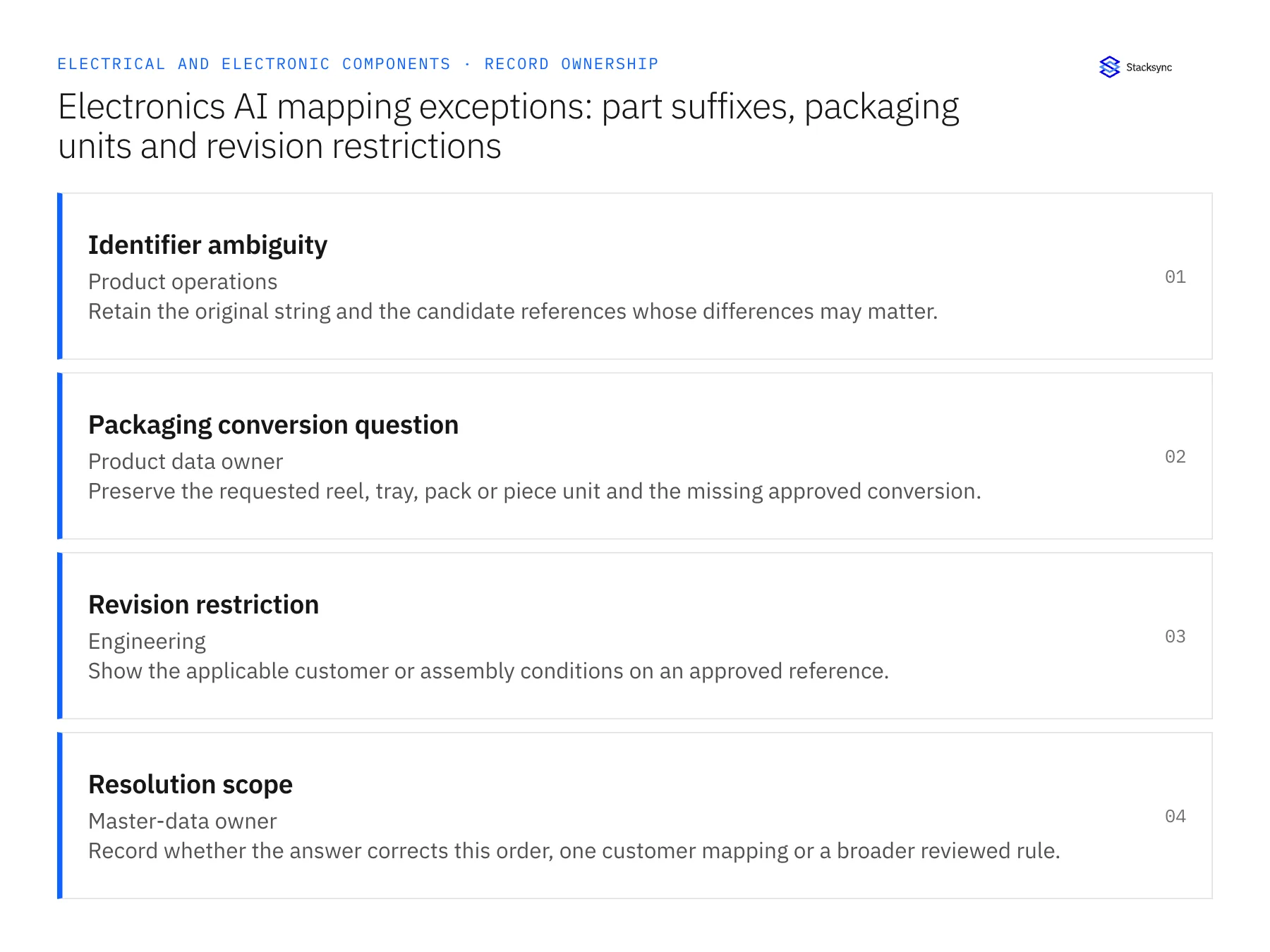 Record ownership diagram: Identifier ambiguity, Packaging conversion question, Revision restriction