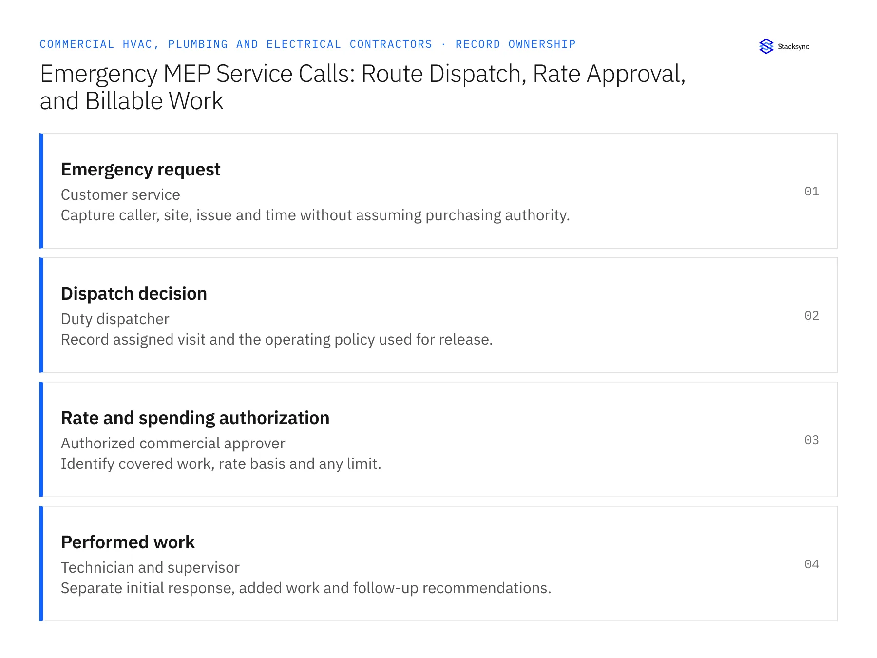 Record ownership diagram: Emergency request, Dispatch decision, Rate and spending authorization