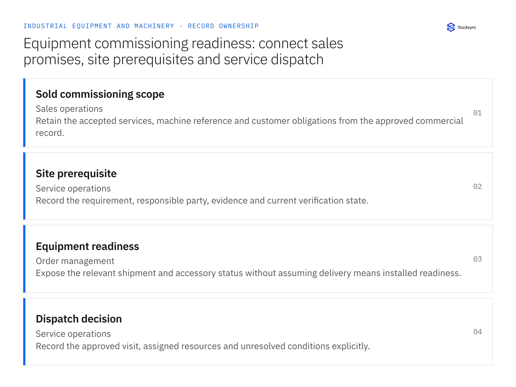 Record ownership diagram: Sold commissioning scope, Site prerequisite, Equipment readiness
