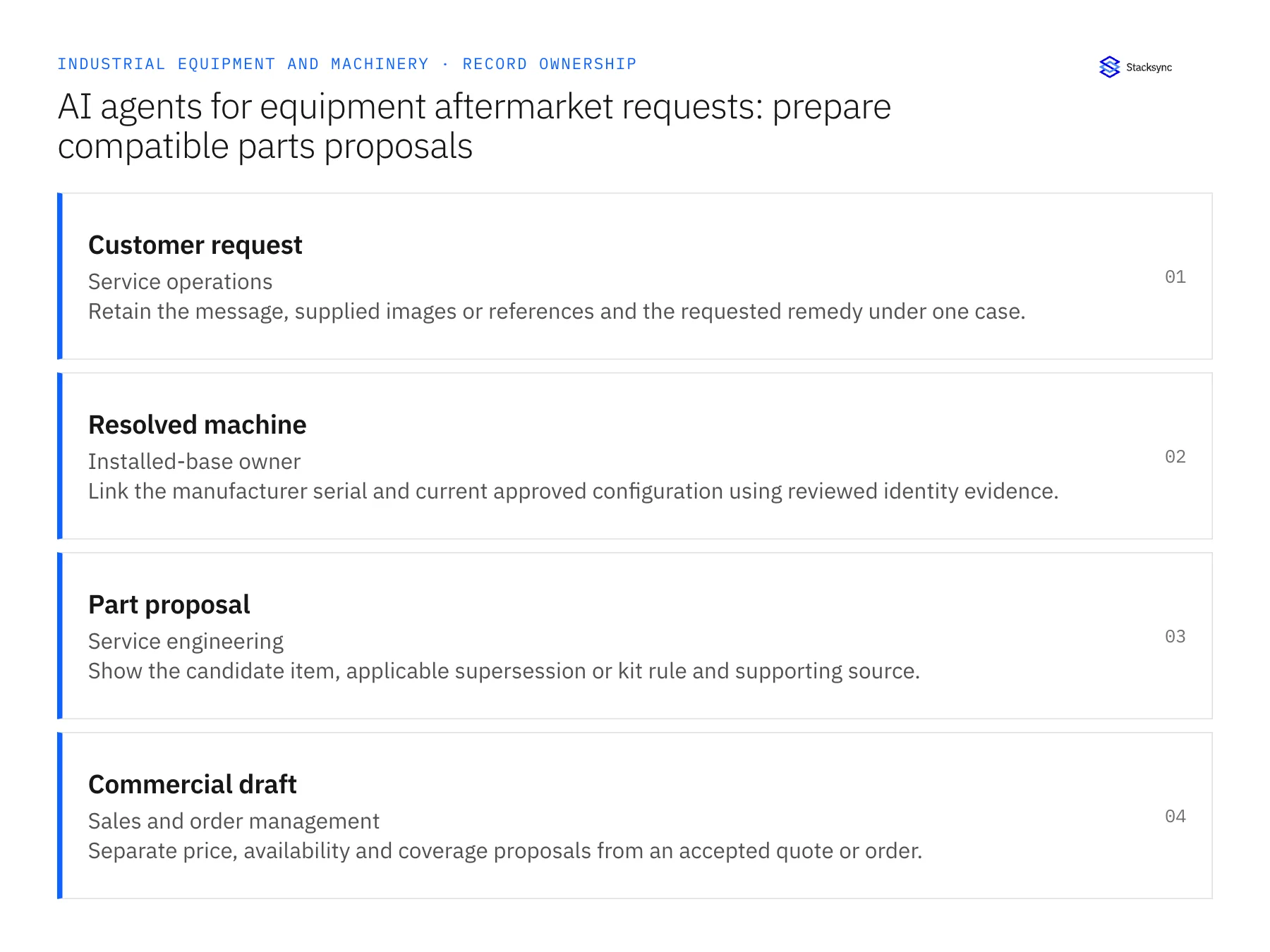 Record ownership diagram: Customer request, Resolved machine, Part proposal