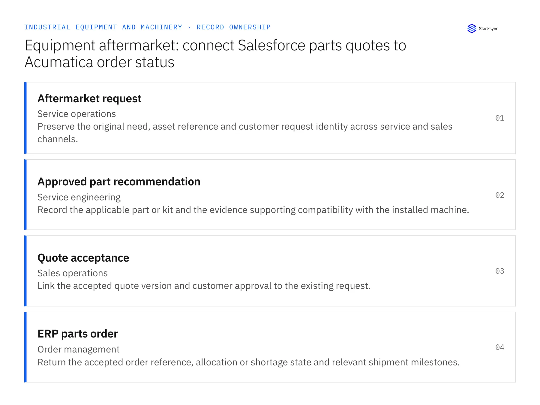 Record ownership diagram: Aftermarket request, Approved part recommendation, Quote acceptance