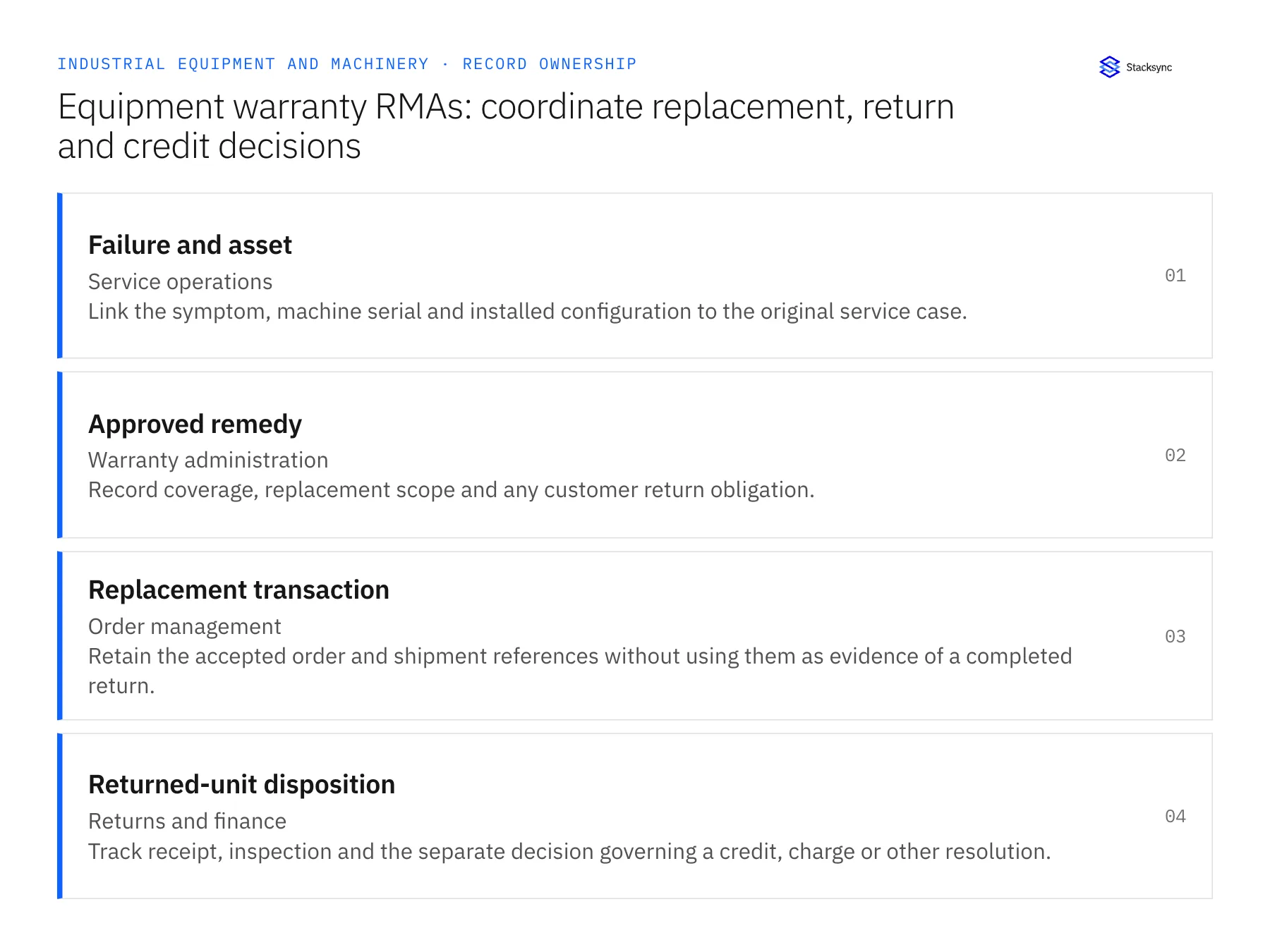 Record ownership diagram: Failure and asset, Approved remedy, Replacement transaction