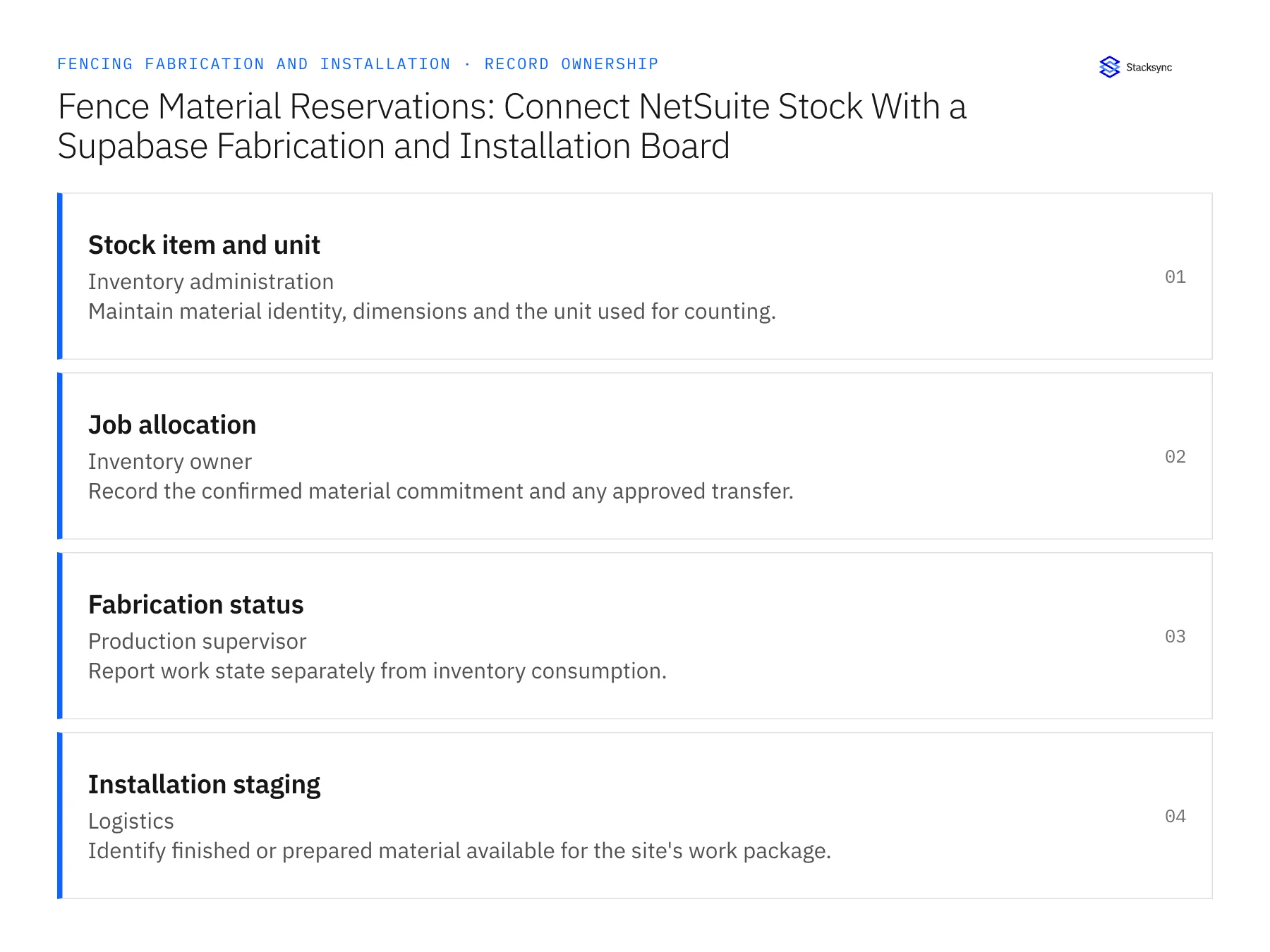 Record ownership diagram: Stock item and unit, Job allocation, Fabrication status