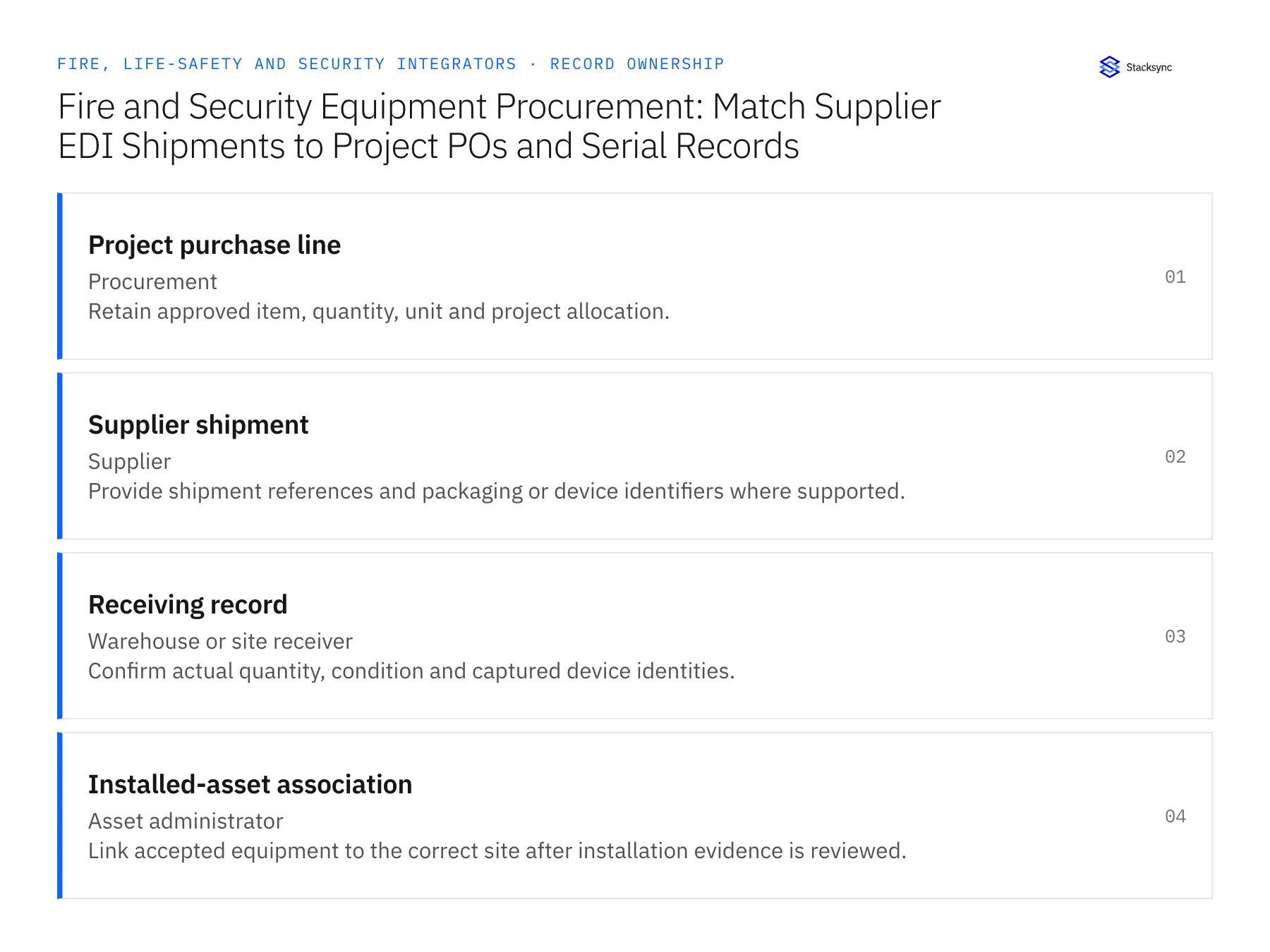 Record ownership diagram: Project purchase line, Supplier shipment, Receiving record