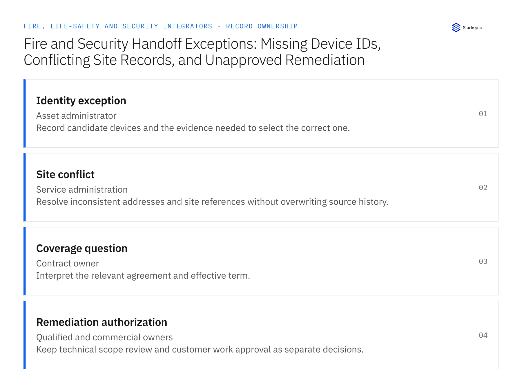 Record ownership diagram: Identity exception, Site conflict, Coverage question