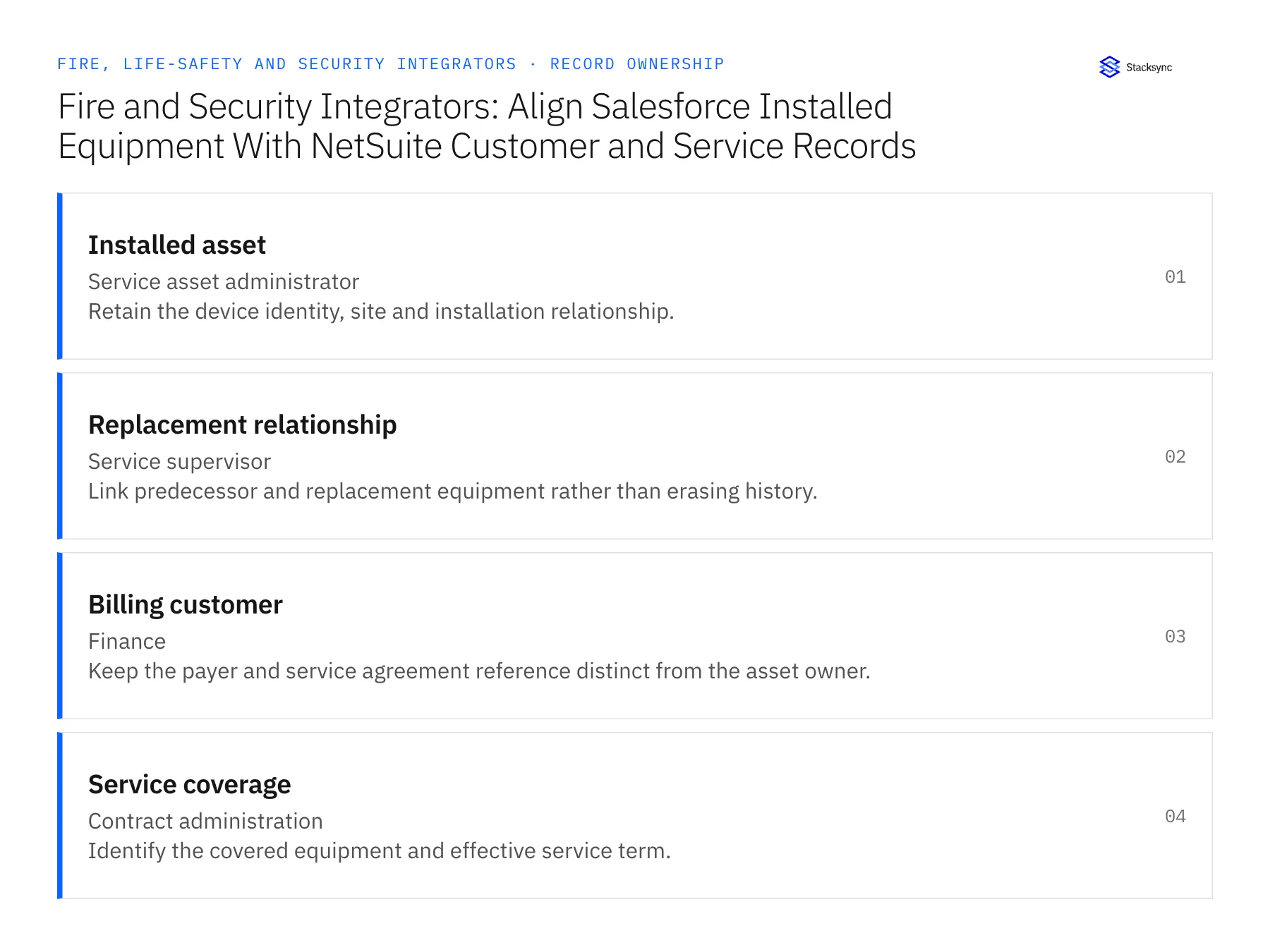 Record ownership diagram: Installed asset, Replacement relationship, Billing customer