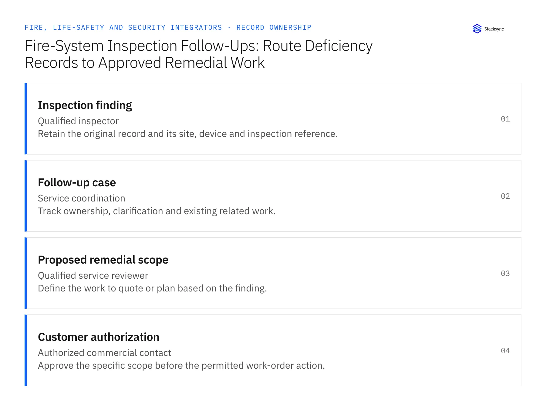 Record ownership diagram: Inspection finding, Follow-up case, Proposed remedial scope