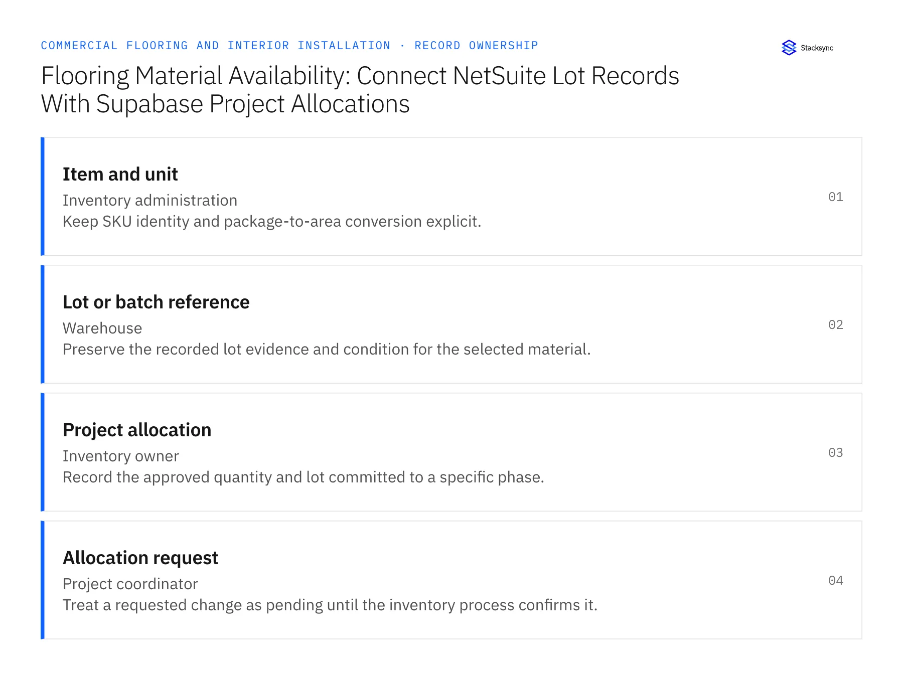 Record ownership diagram: Item and unit, Lot or batch reference, Project allocation
