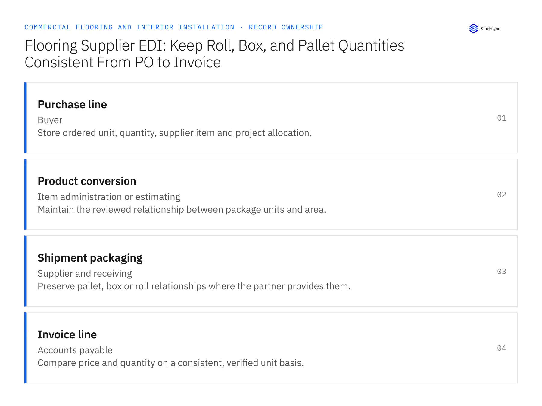 Record ownership diagram: Purchase line, Product conversion, Shipment packaging