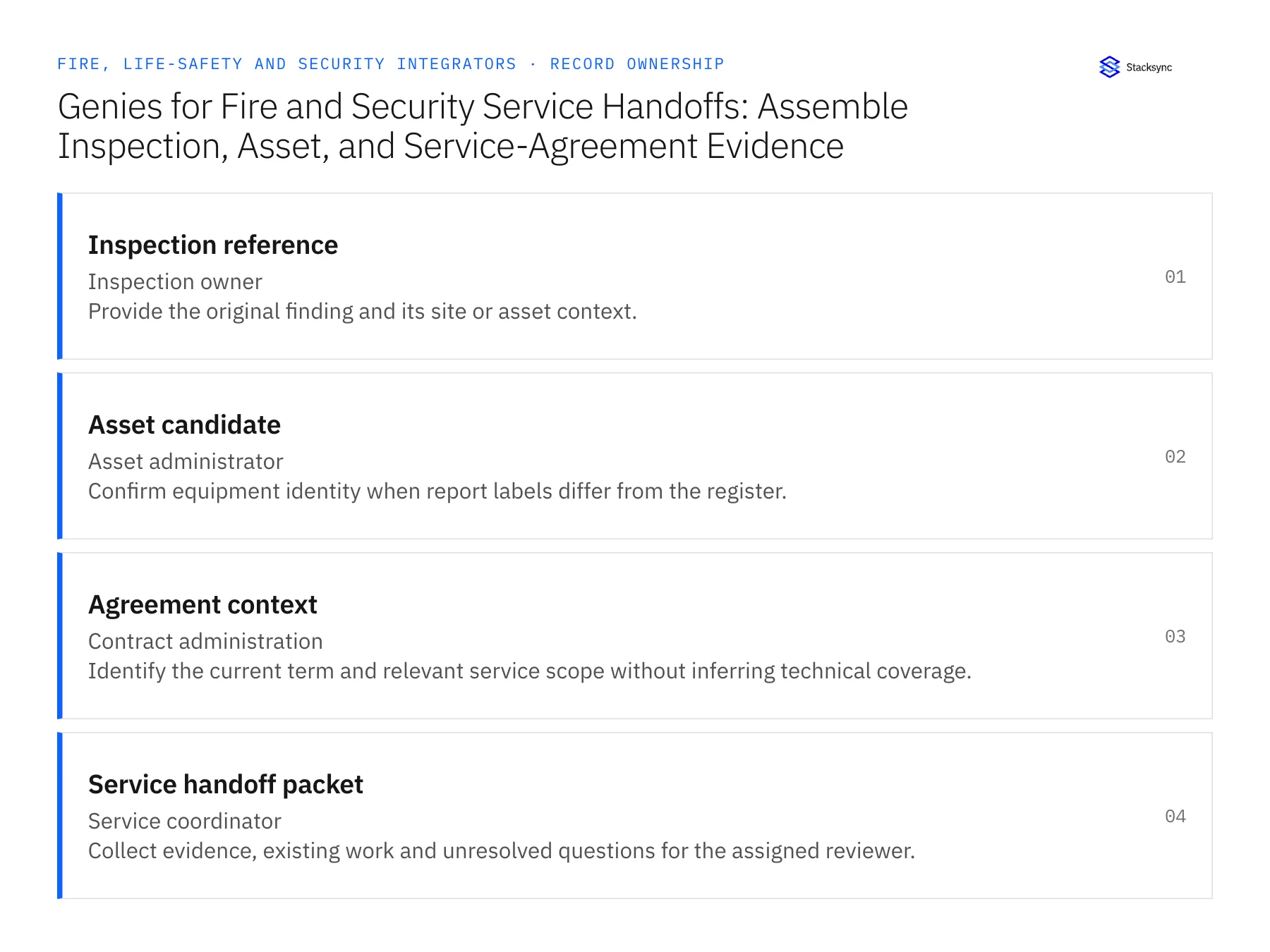 Record ownership diagram: Inspection reference, Asset candidate, Agreement context