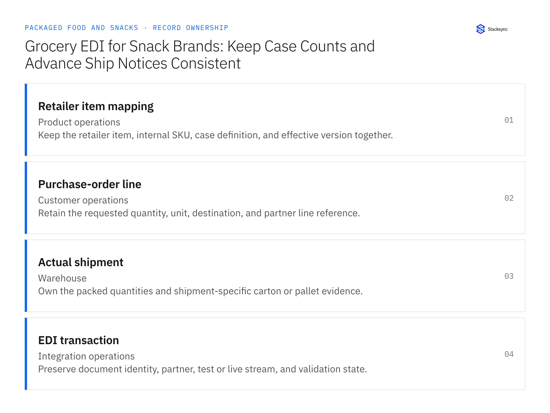 Record ownership diagram: Retailer item mapping, Purchase-order line, Actual shipment