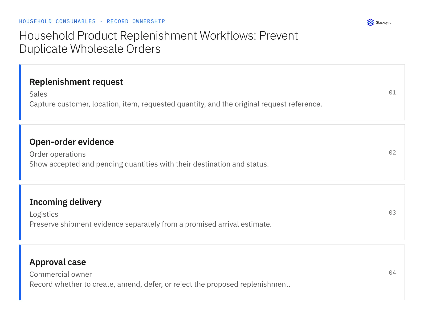 Record ownership diagram: Replenishment request, Open-order evidence, Incoming delivery