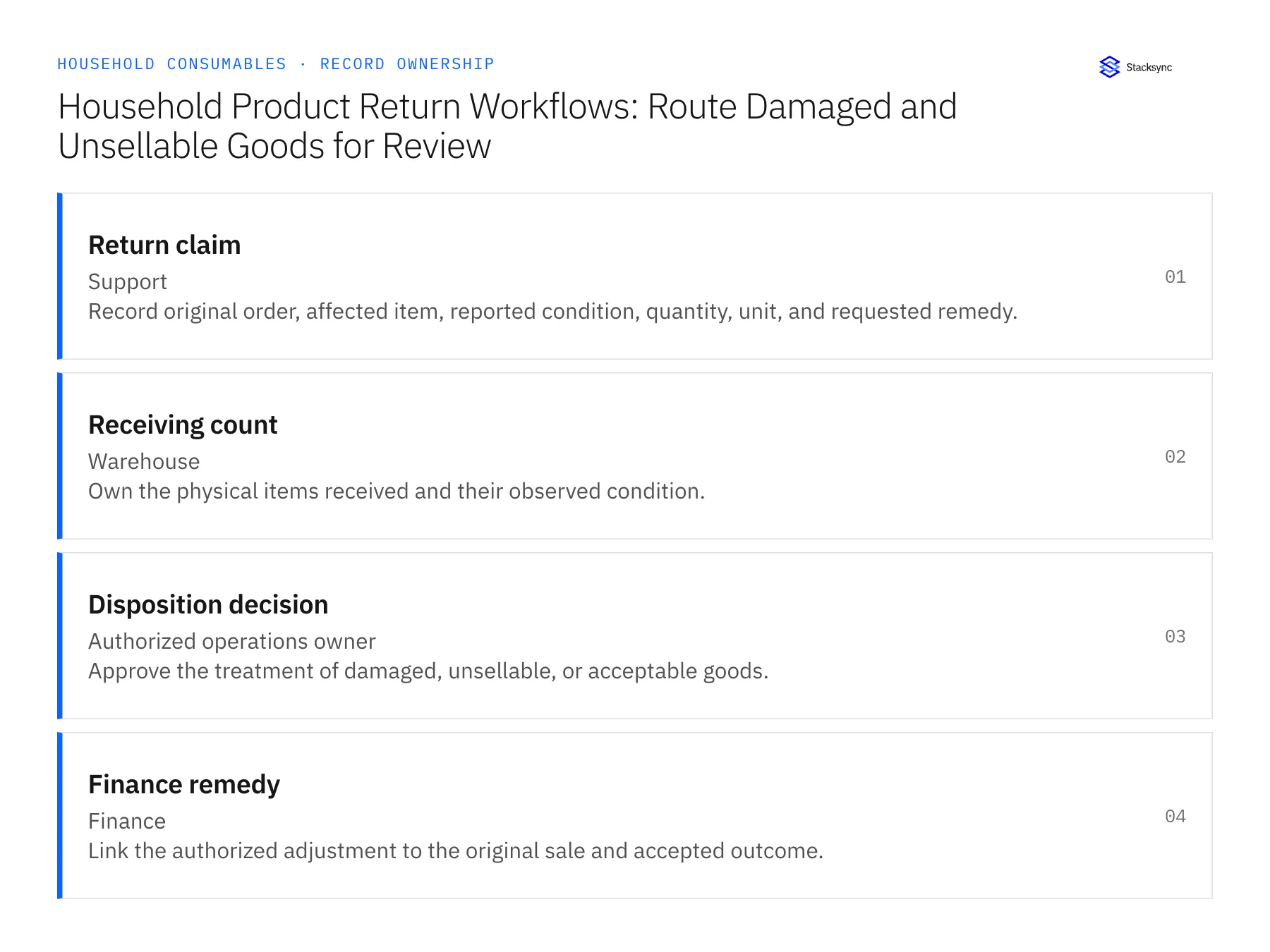Record ownership diagram: Return claim, Receiving count, Disposition decision