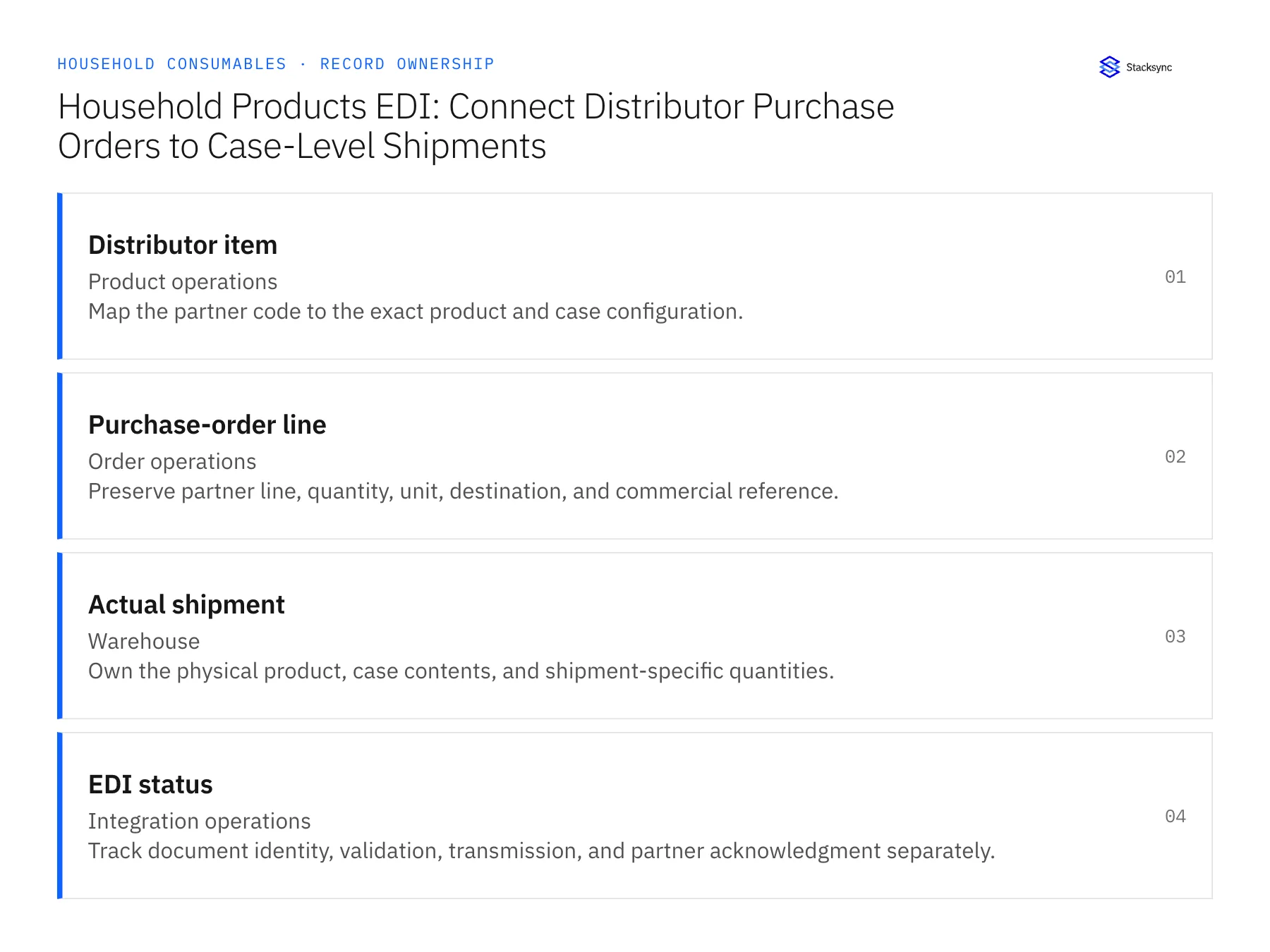 Record ownership diagram: Distributor item, Purchase-order line, Actual shipment