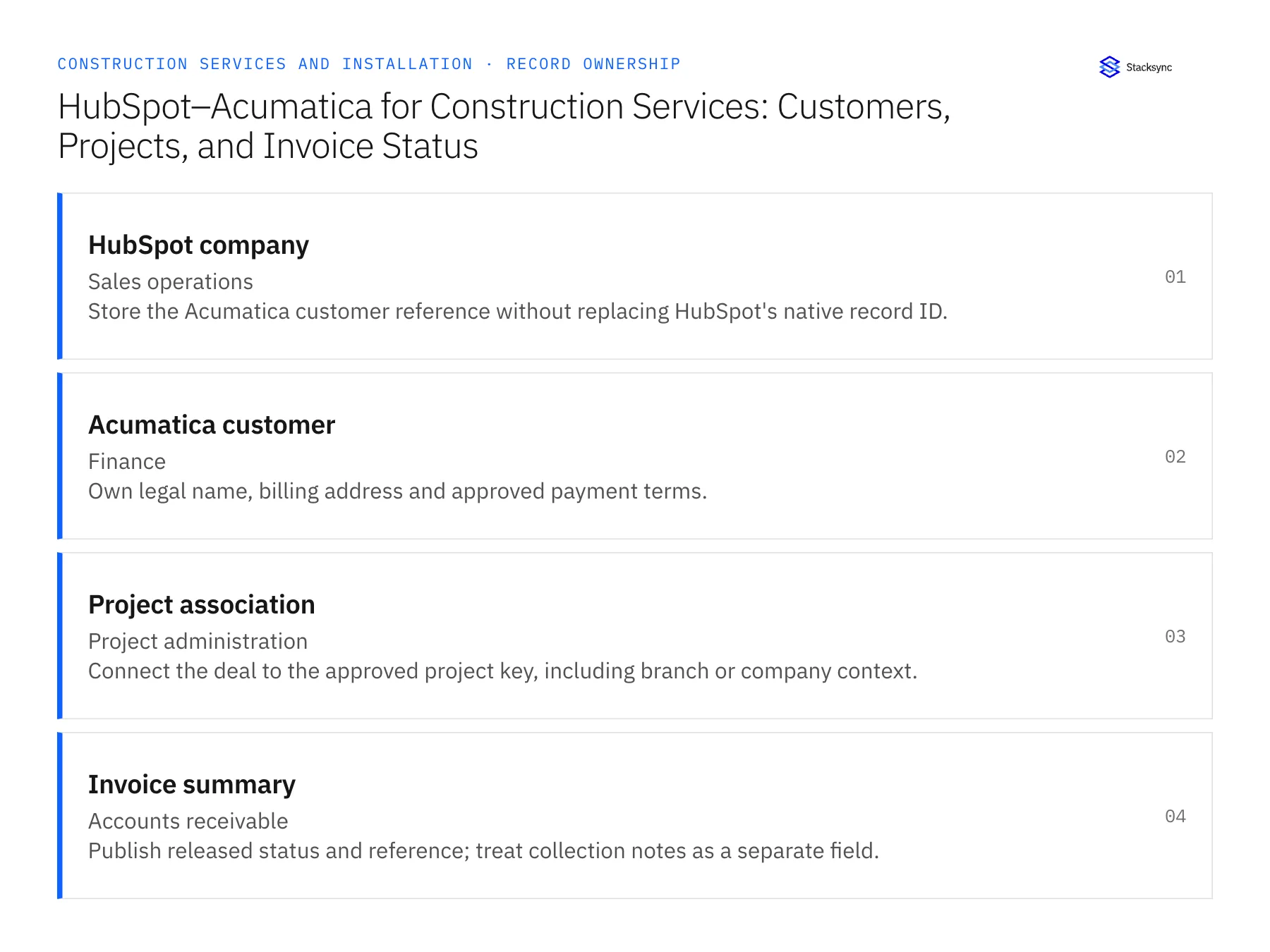 Record ownership diagram: HubSpot company, Acumatica customer, Project association