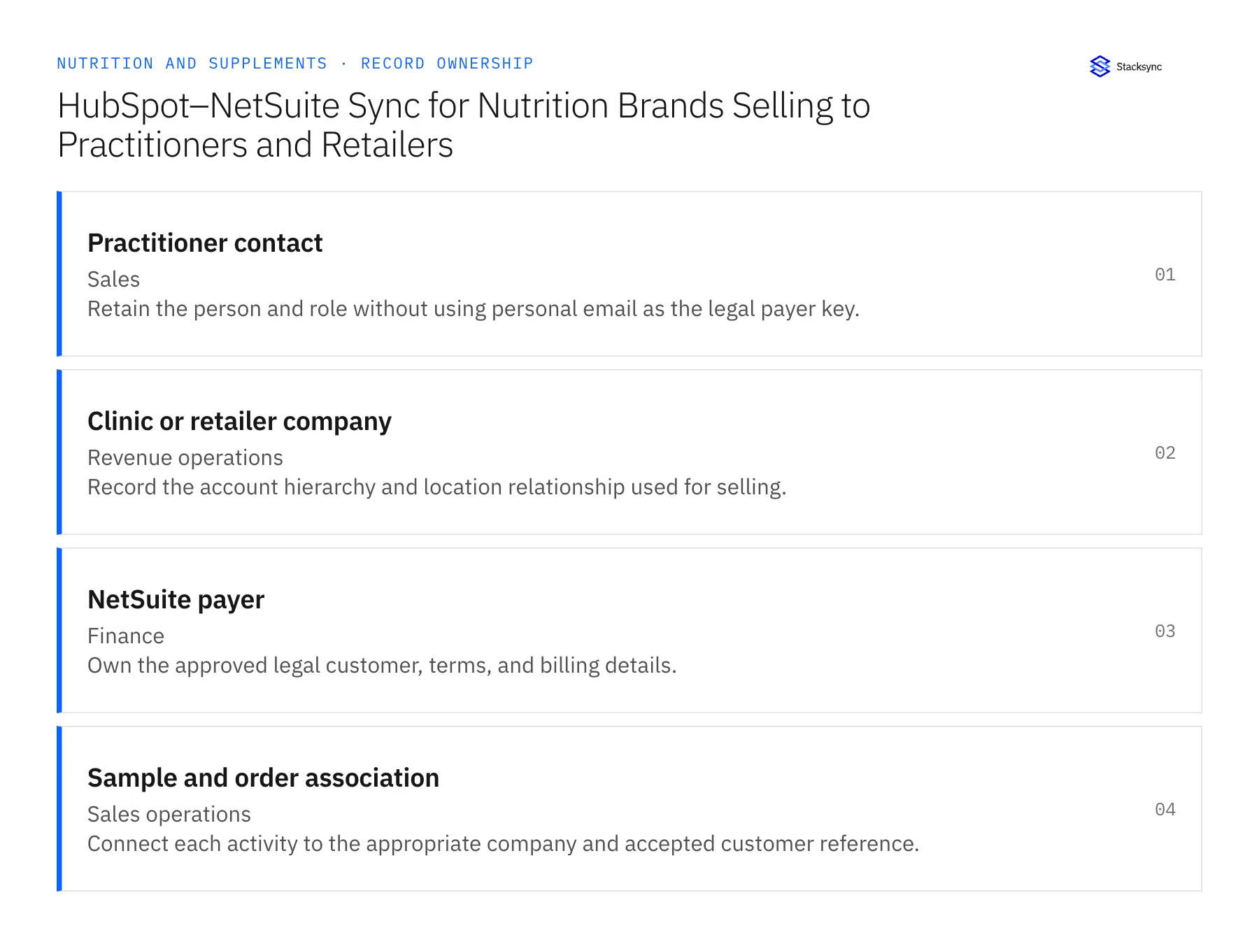 Record ownership diagram: Practitioner contact, Clinic or retailer company, NetSuite payer