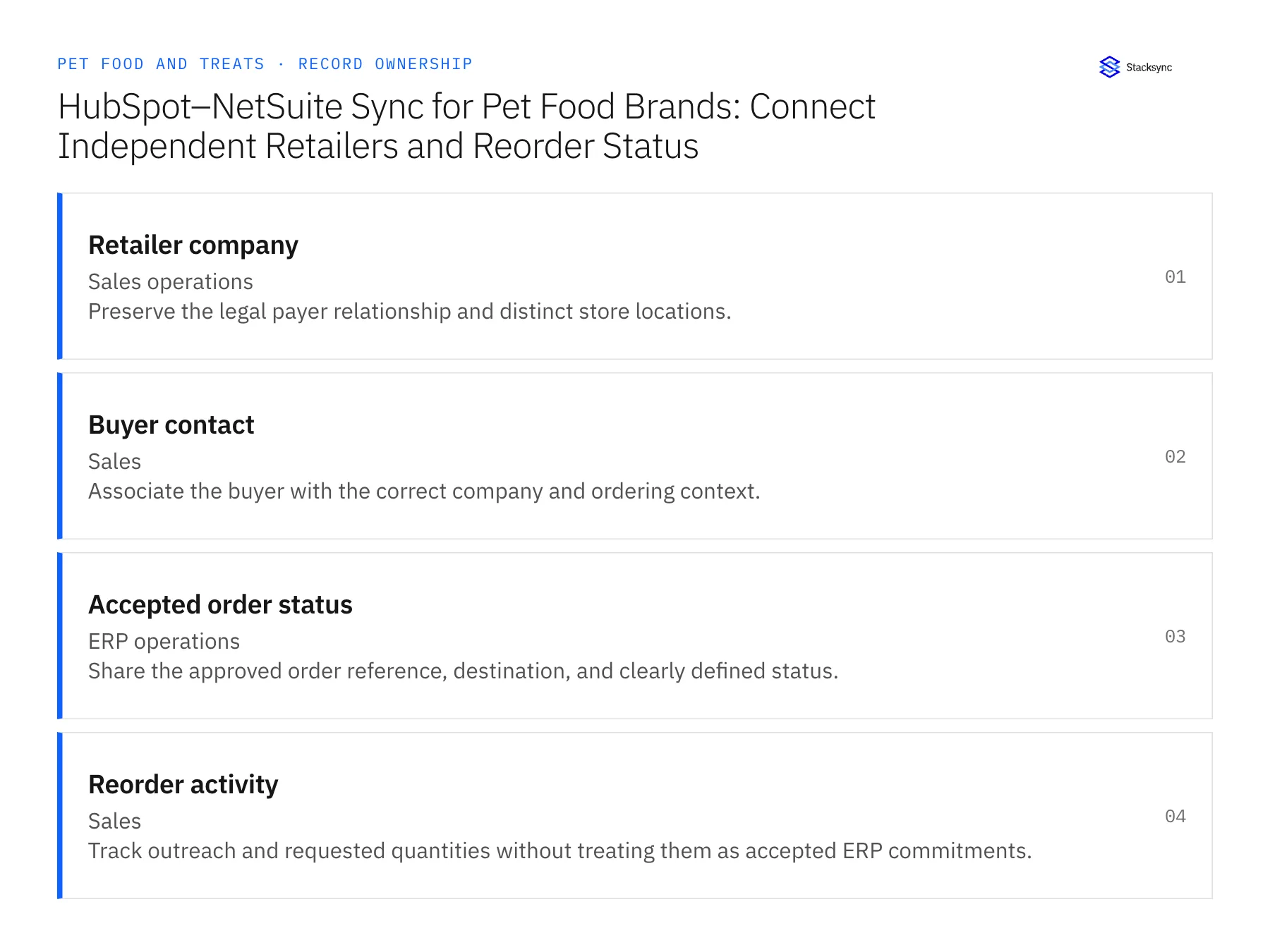 Record ownership diagram: Retailer company, Buyer contact, Accepted order status