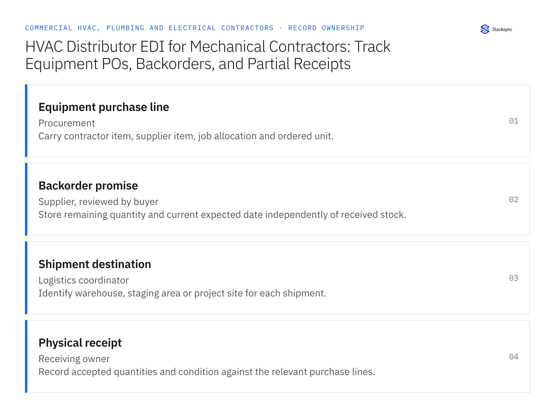 Record ownership diagram: Equipment purchase line, Backorder promise, Shipment destination