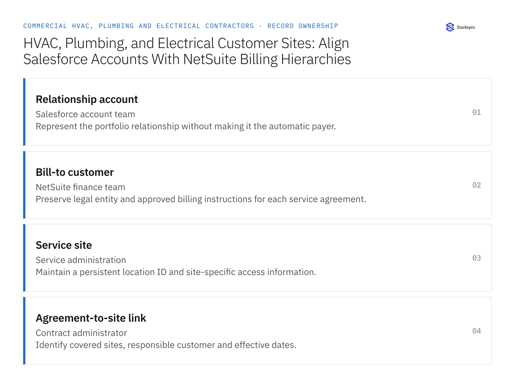 Record ownership diagram: Relationship account, Bill-to customer, Service site