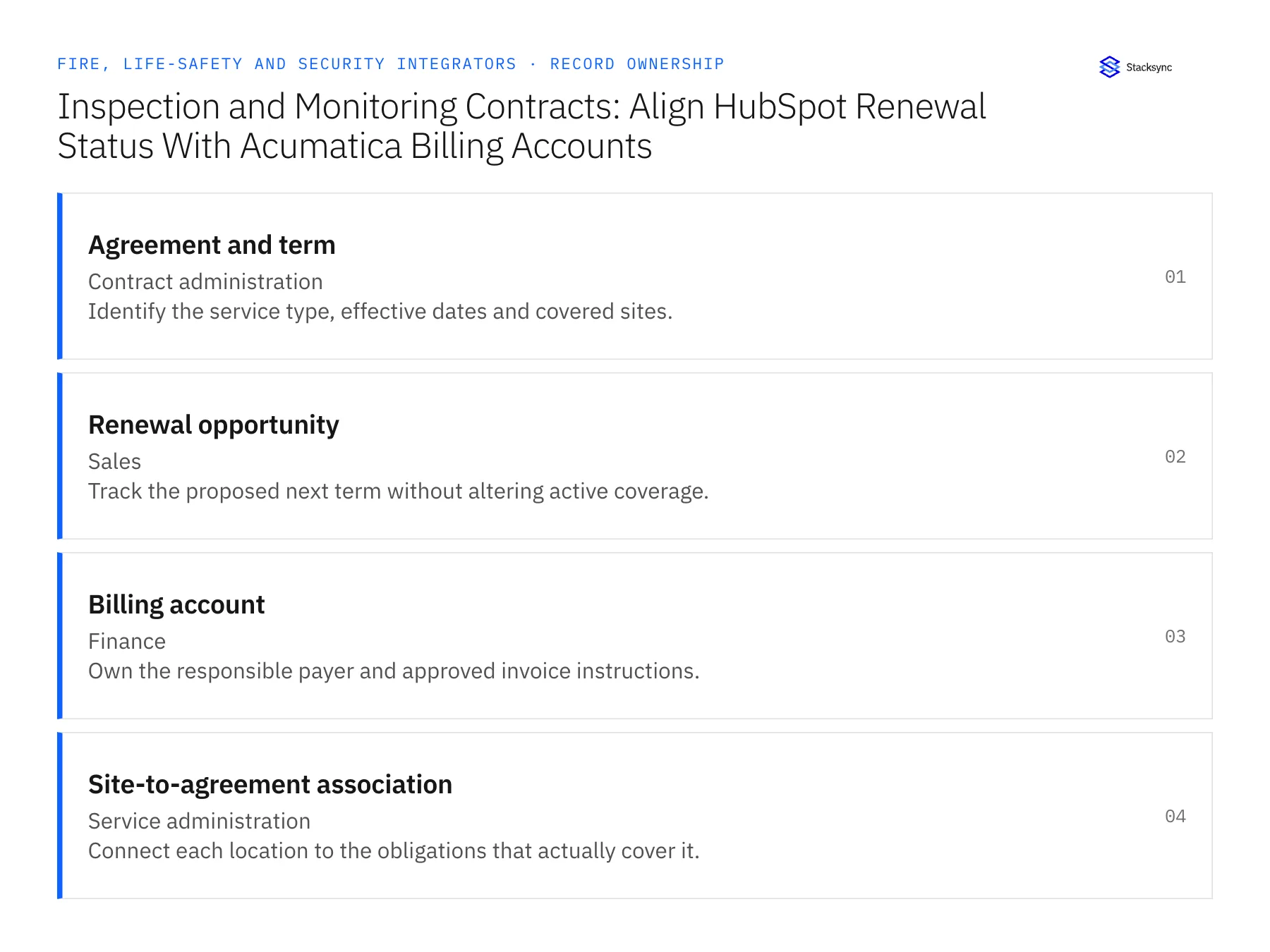 Record ownership diagram: Agreement and term, Renewal opportunity, Billing account