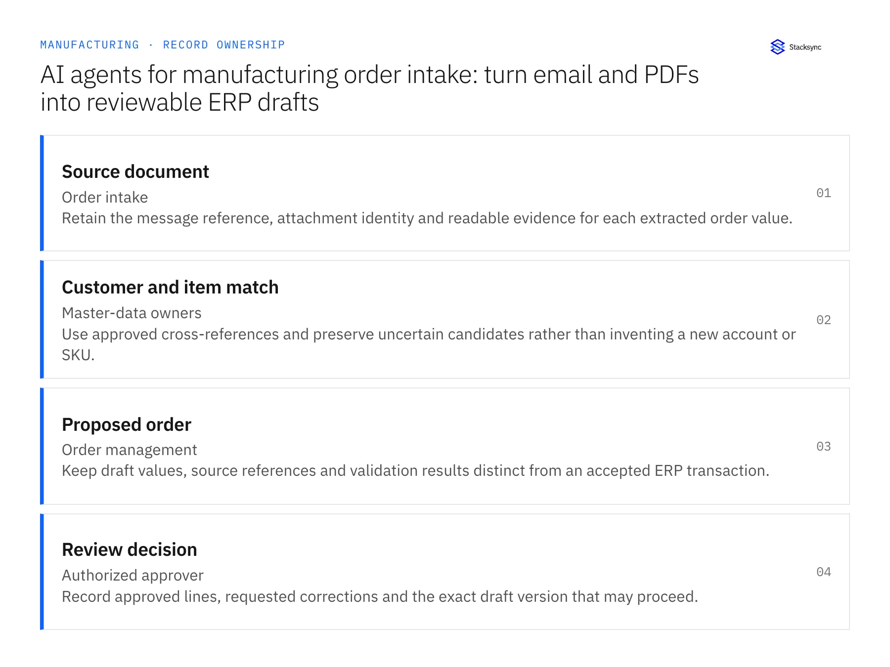 Record ownership diagram: Source document, Customer and item match, Proposed order