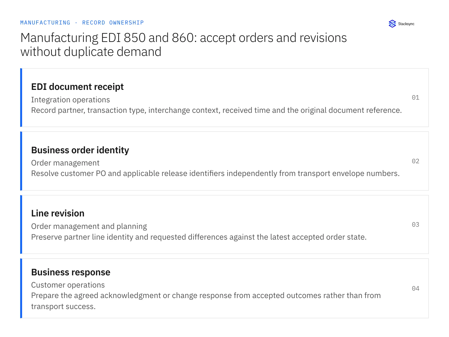 Record ownership diagram: EDI document receipt, Business order identity, Line revision