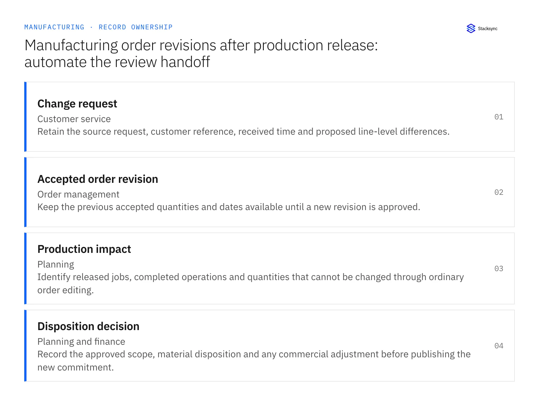 Record ownership diagram: Change request, Accepted order revision, Production impact
