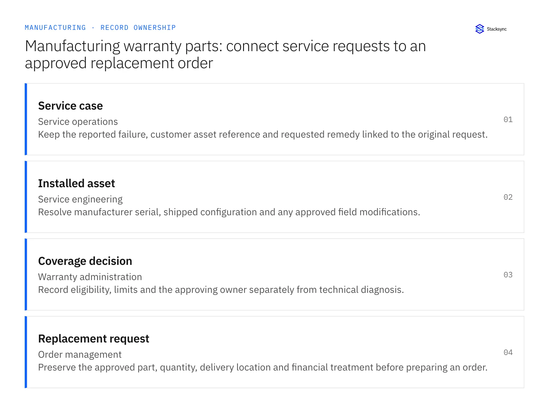 Record ownership diagram: Service case, Installed asset, Coverage decision