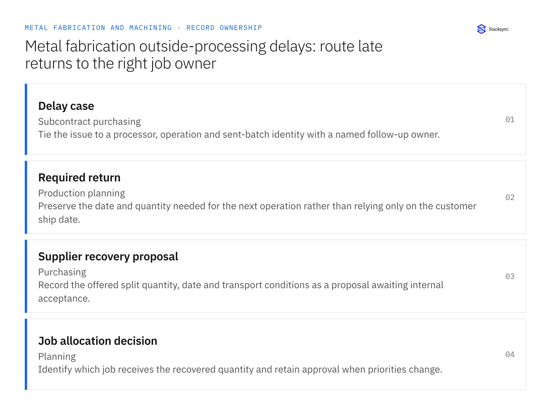 Record ownership diagram: Delay case, Required return, Supplier recovery proposal