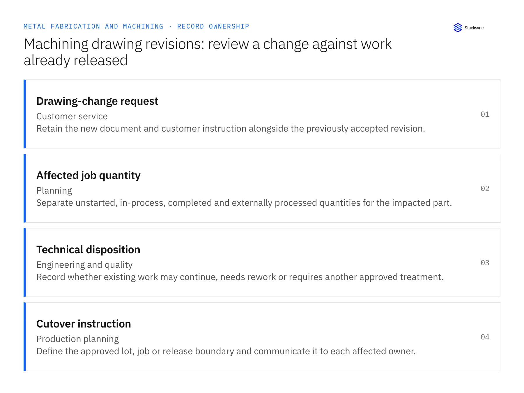 Record ownership diagram: Drawing-change request, Affected job quantity, Technical disposition