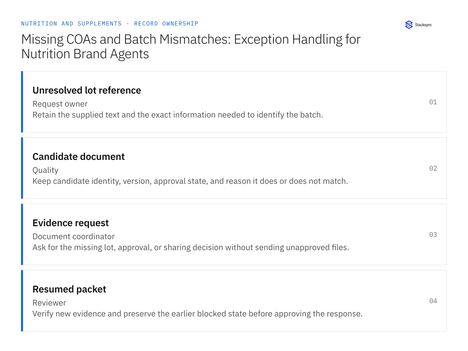 Record ownership diagram: Unresolved lot reference, Candidate document, Evidence request