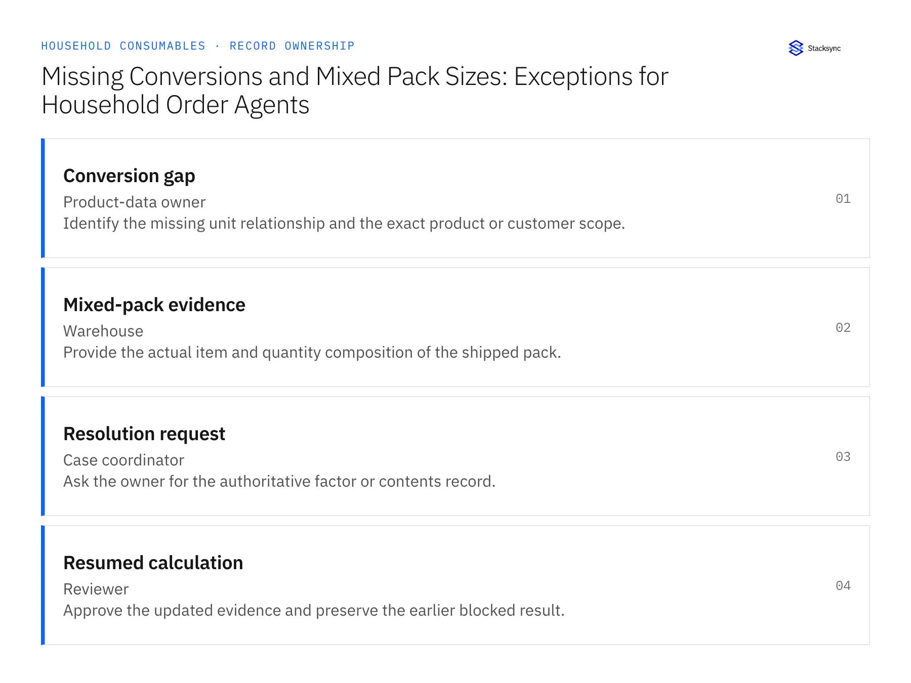 Record ownership diagram: Conversion gap, Mixed-pack evidence, Resolution request