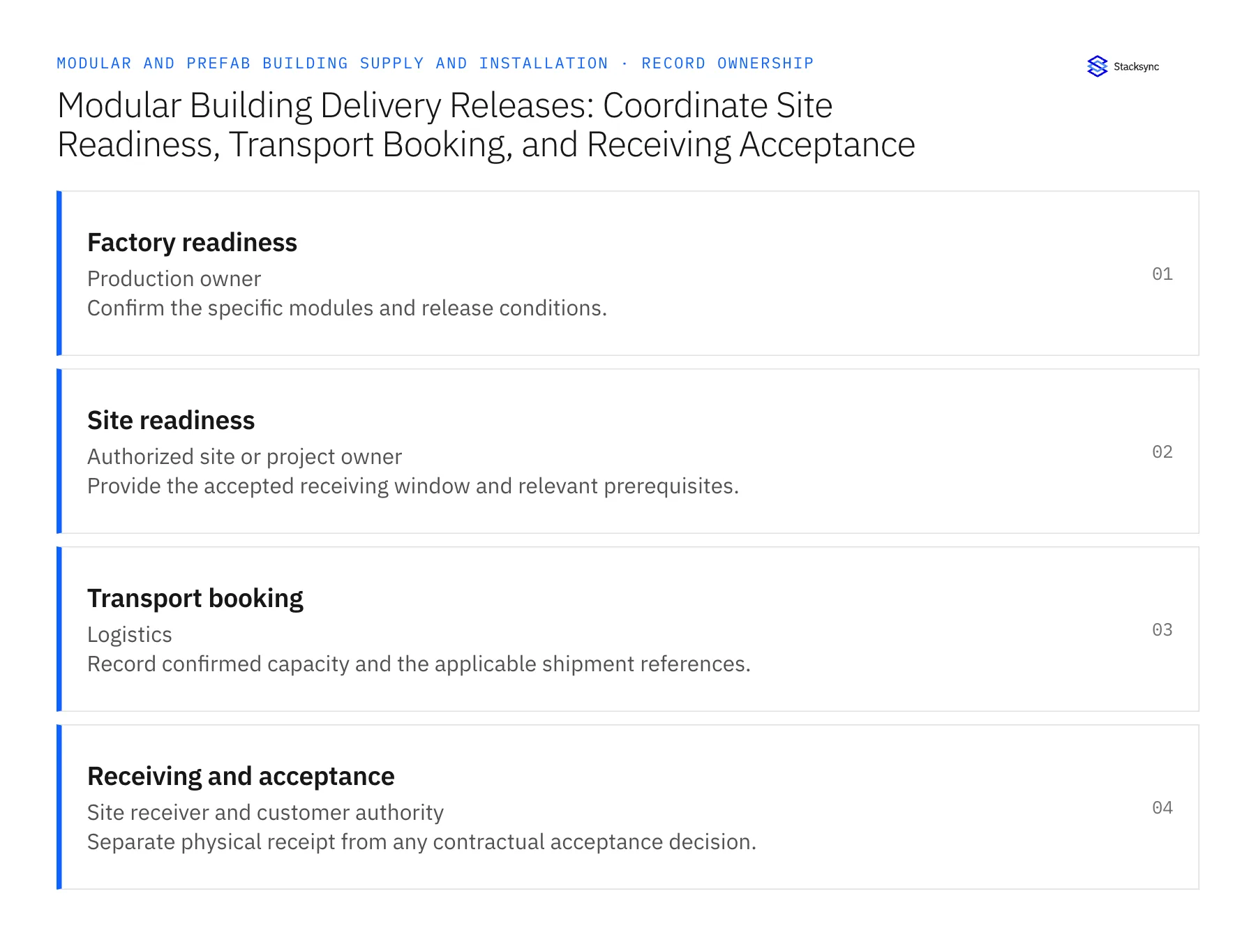 Record ownership diagram: Factory readiness, Site readiness, Transport booking