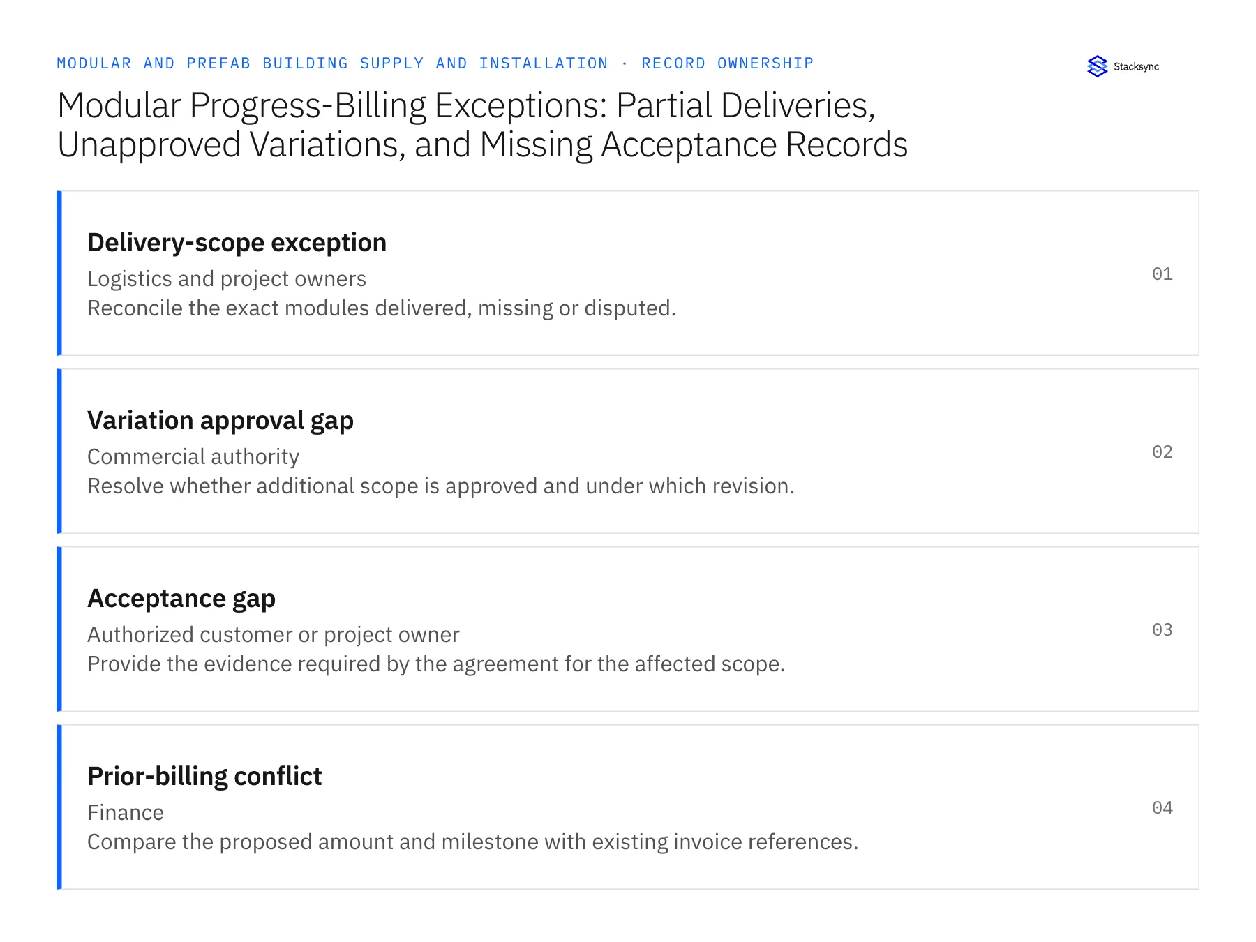 Record ownership diagram: Delivery-scope exception, Variation approval gap, Acceptance gap
