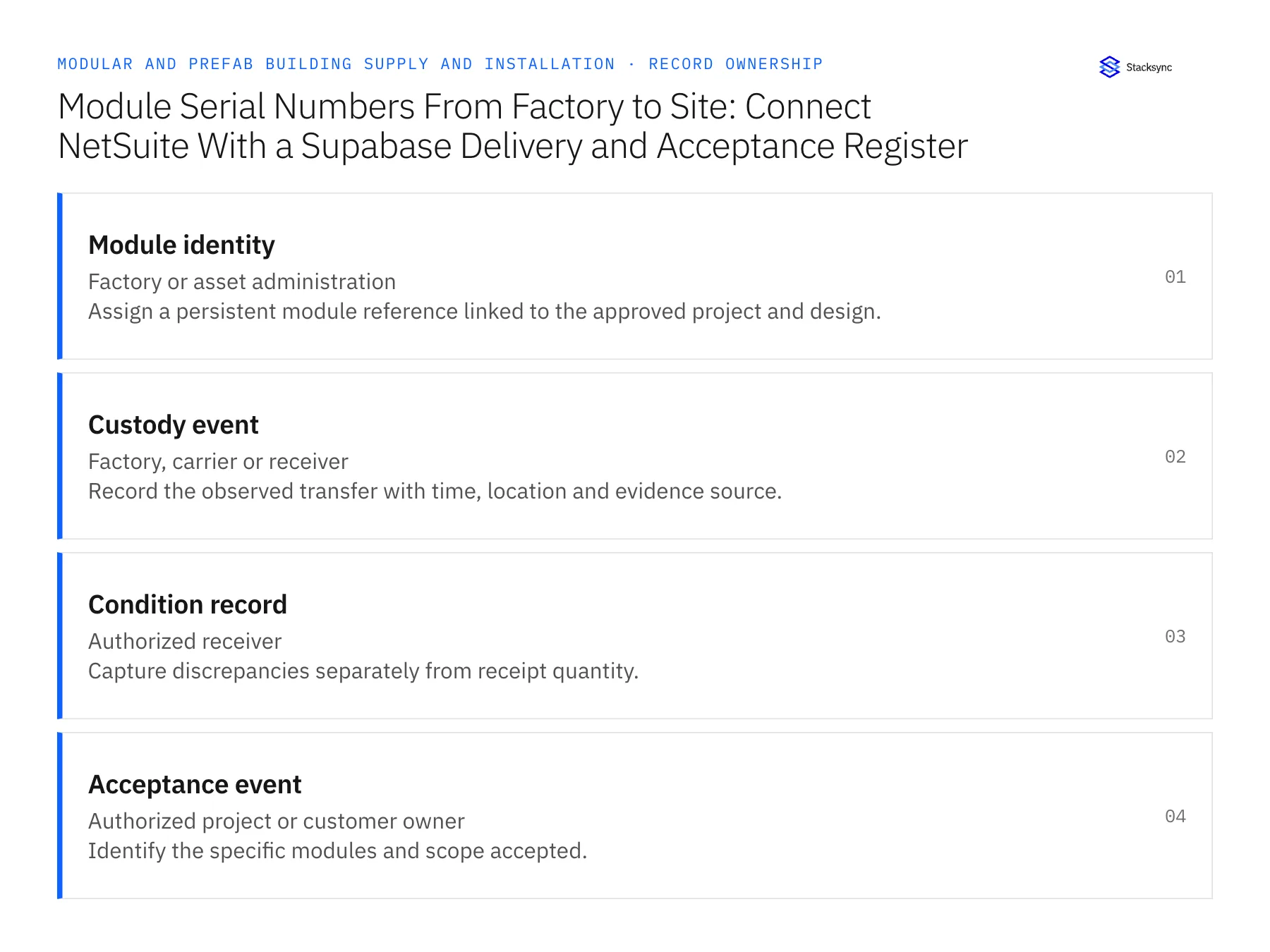 Record ownership diagram: Module identity, Custody event, Condition record