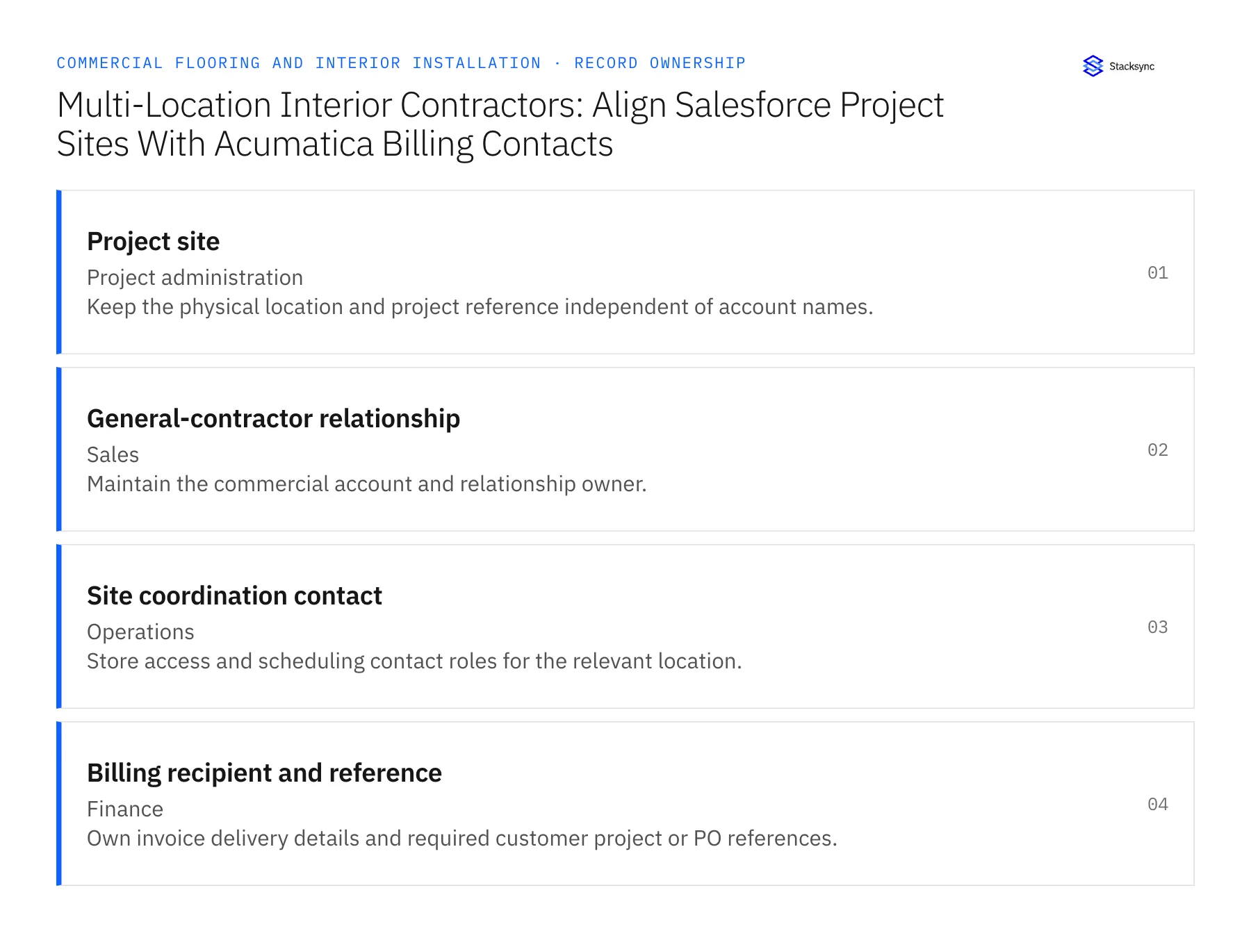 Record ownership diagram: Project site, General-contractor relationship, Site coordination contact
