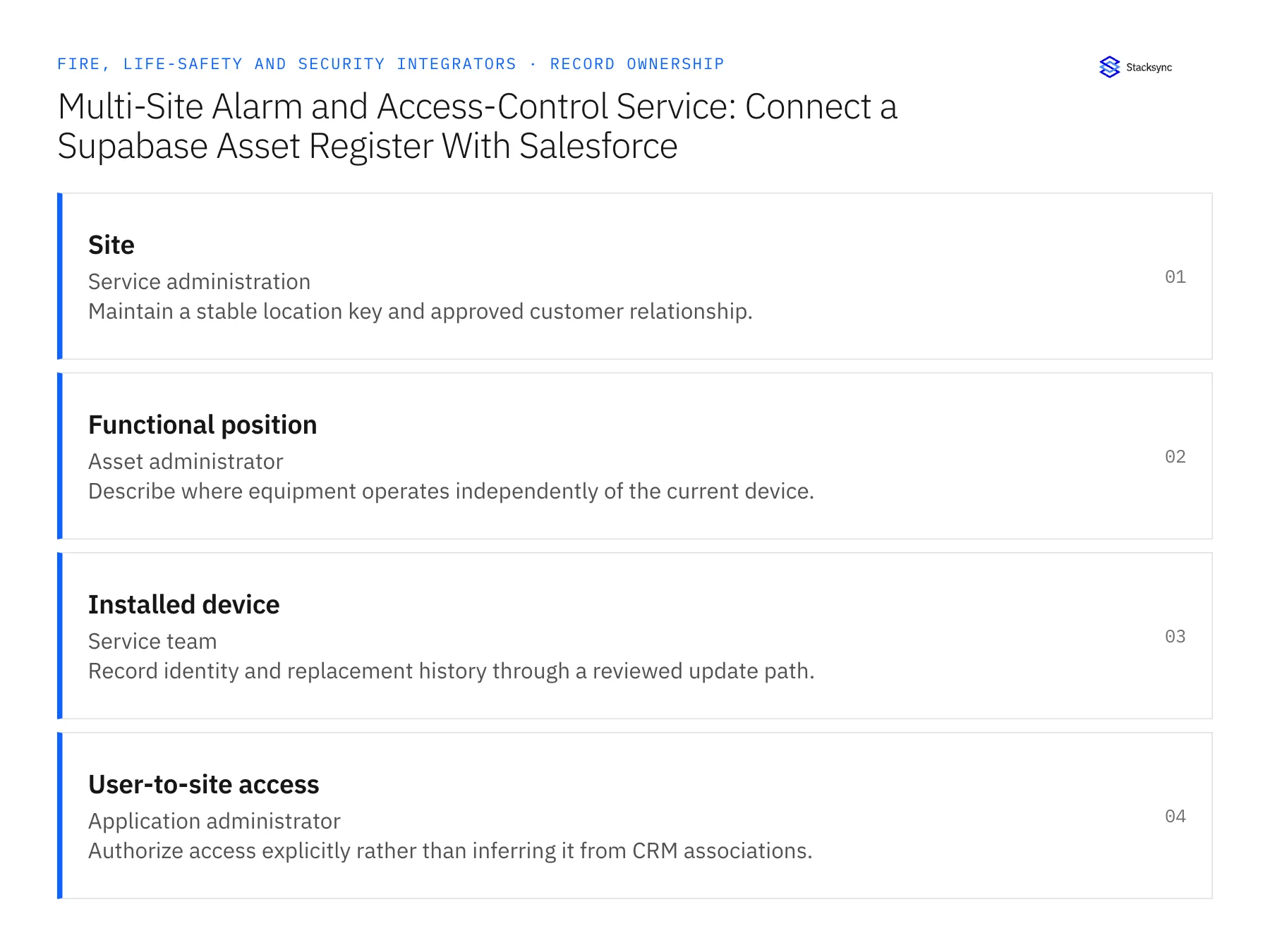 Record ownership diagram: Site, Functional position, Installed device