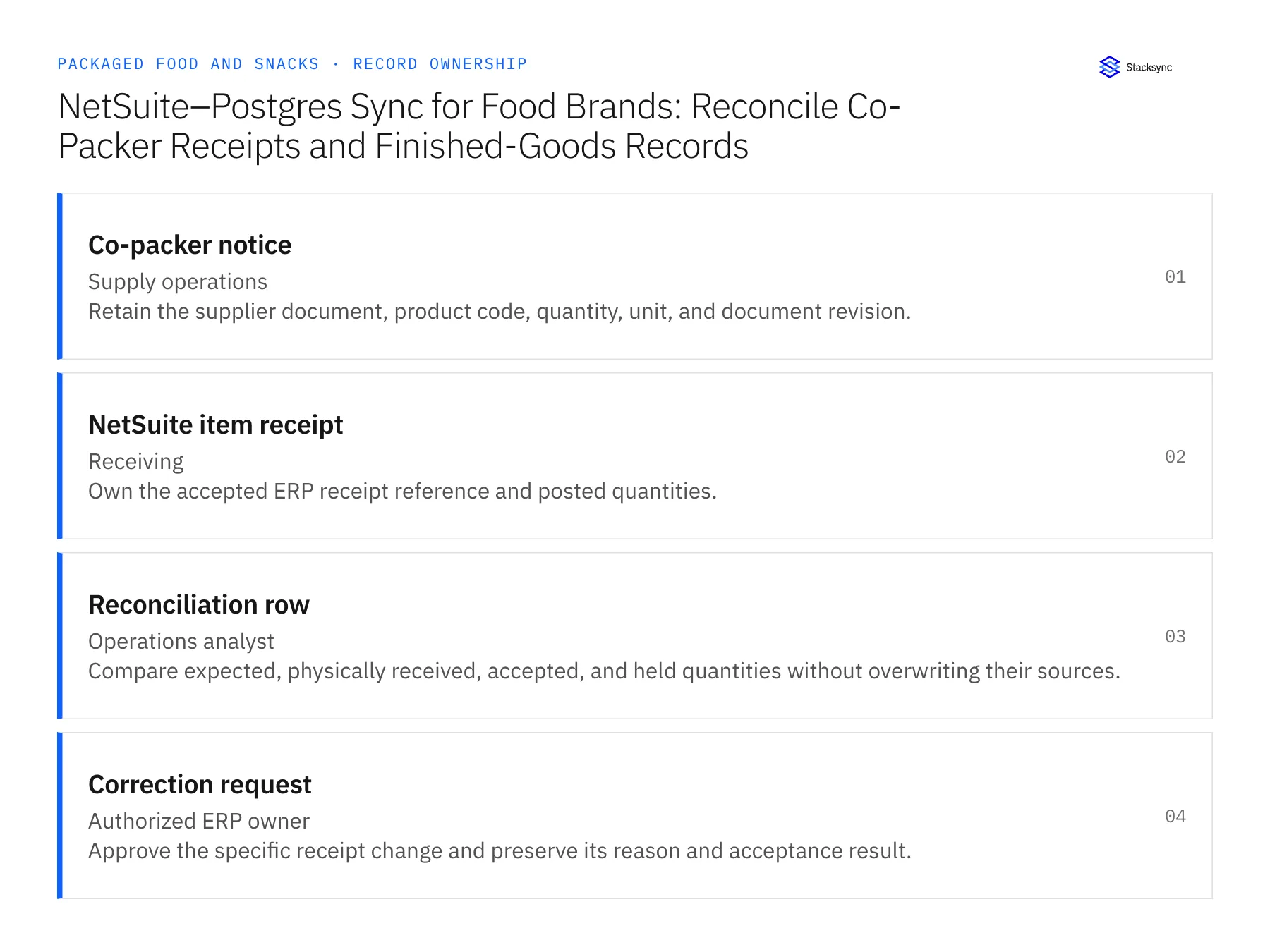 Record ownership diagram: Co-packer notice, NetSuite item receipt, Reconciliation row