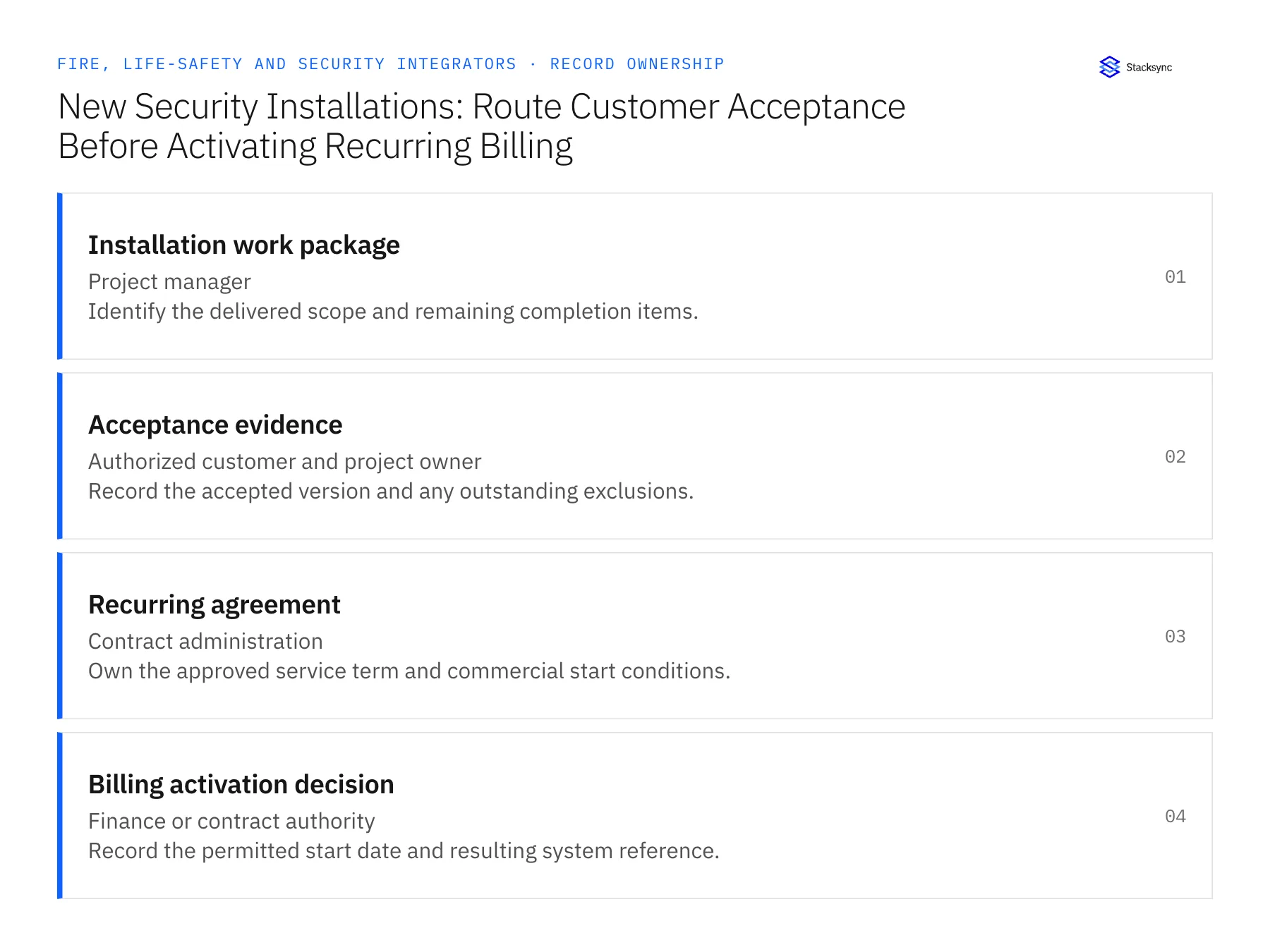 Record ownership diagram: Installation work package, Acceptance evidence, Recurring agreement
