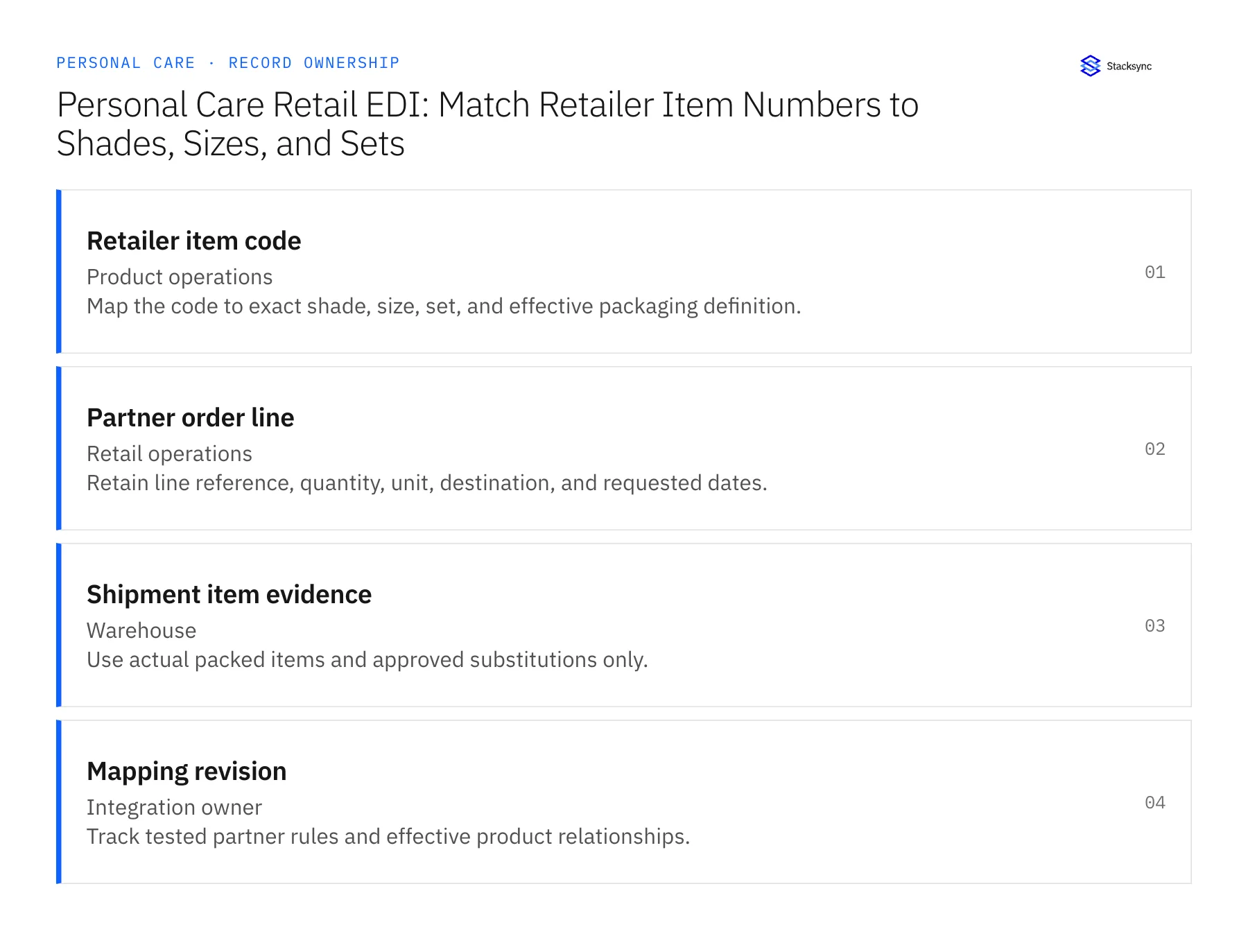 Record ownership diagram: Retailer item code, Partner order line, Shipment item evidence
