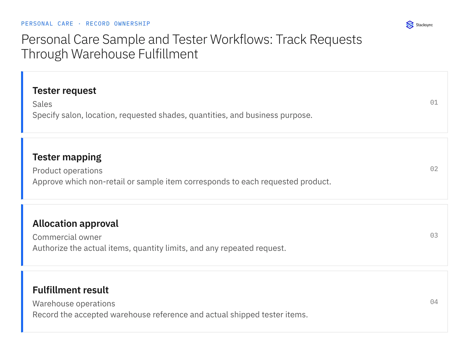 Record ownership diagram: Tester request, Tester mapping, Allocation approval