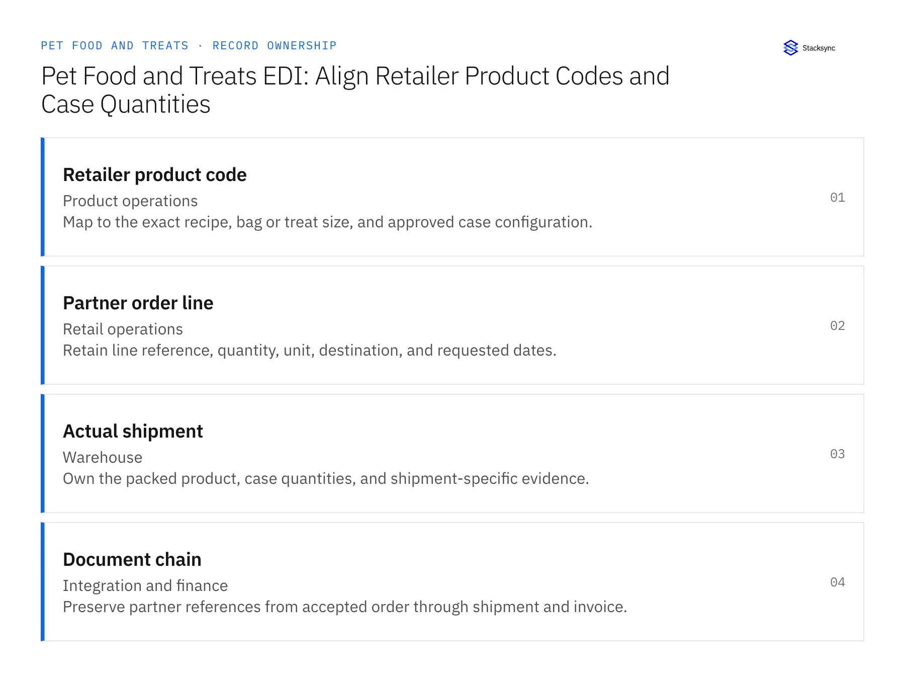 Record ownership diagram: Retailer product code, Partner order line, Actual shipment