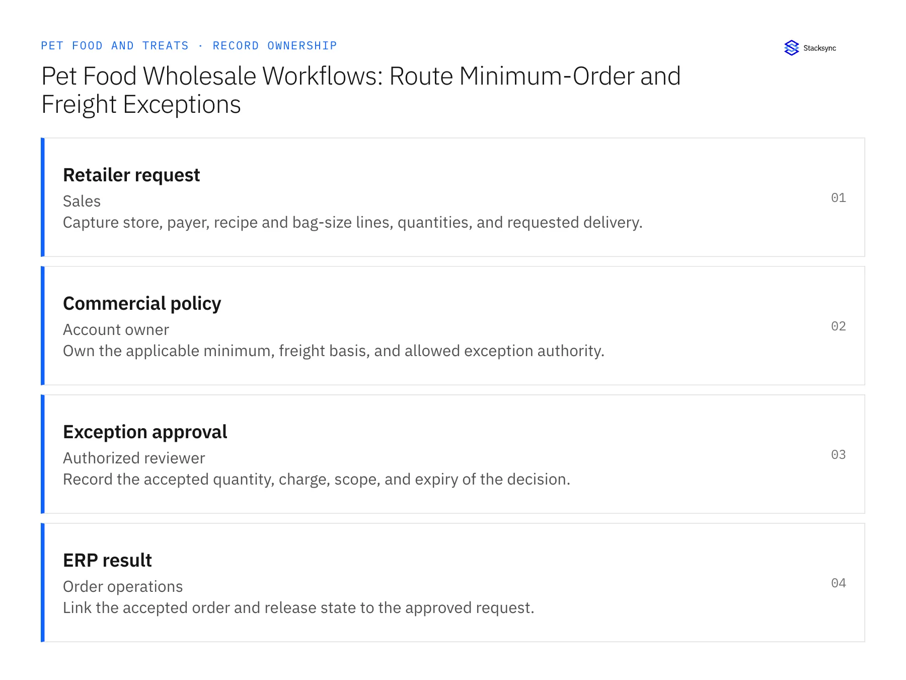 Record ownership diagram: Retailer request, Commercial policy, Exception approval
