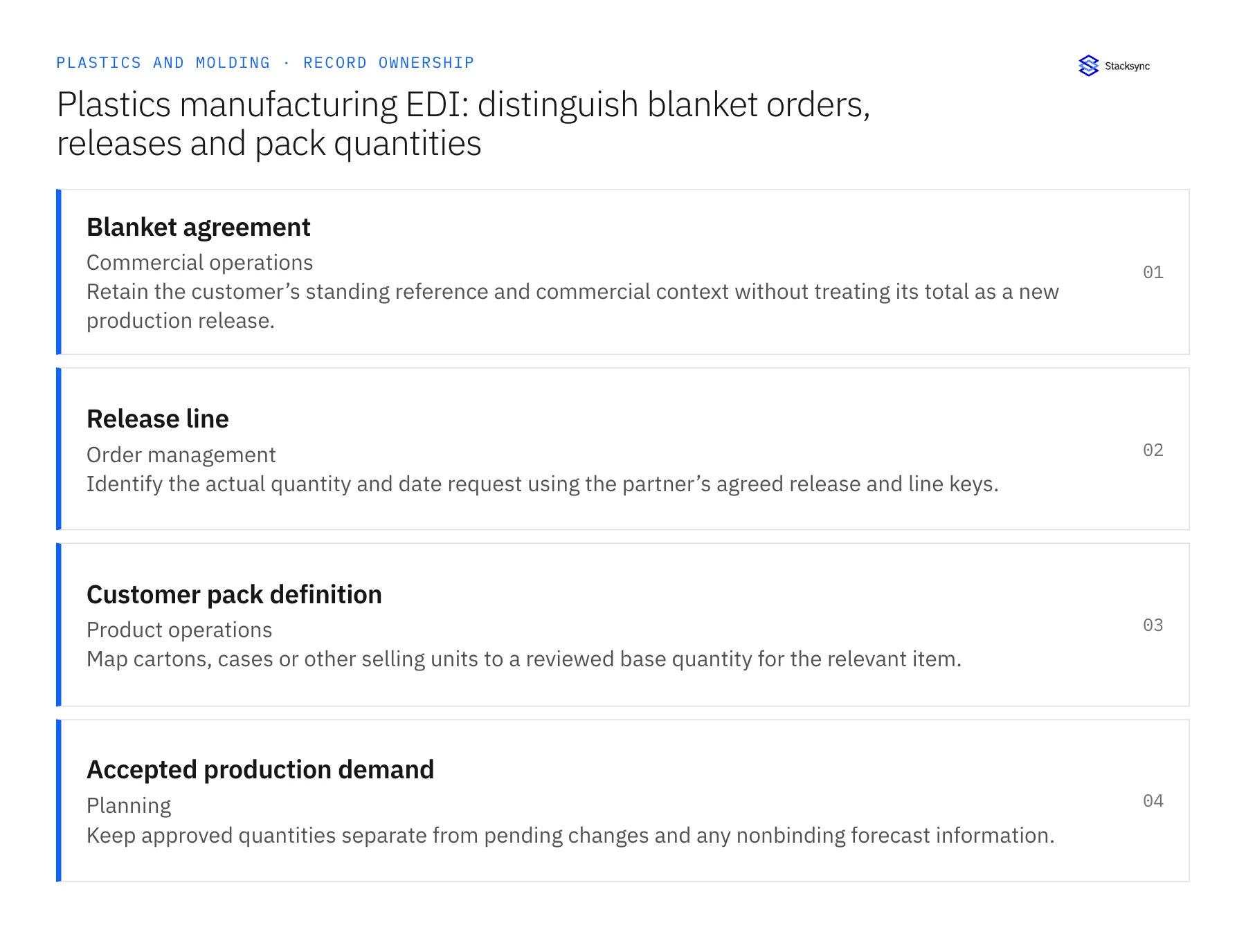 Record ownership diagram: Blanket agreement, Release line, Customer pack definition