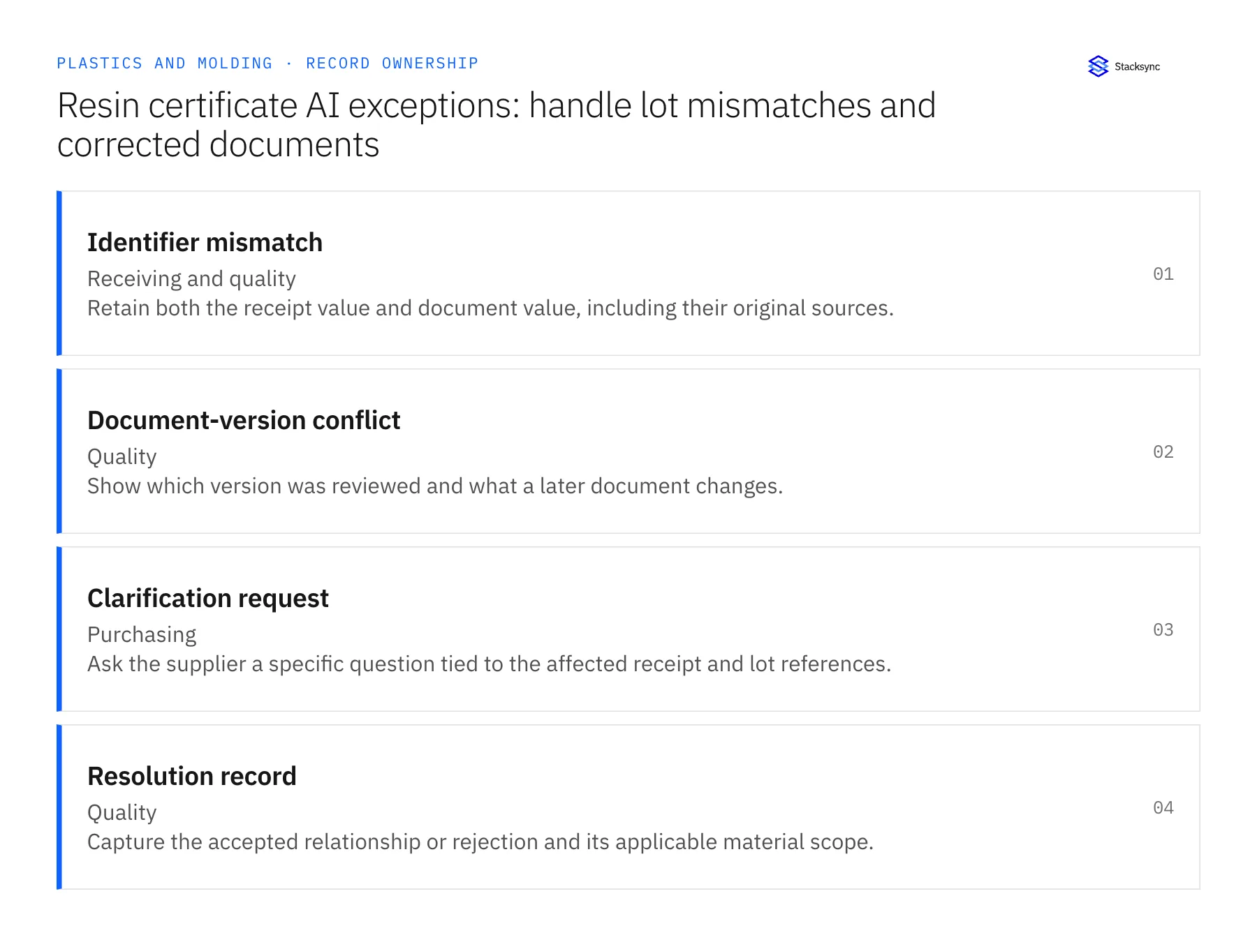 Record ownership diagram: Identifier mismatch, Document-version conflict, Clarification request