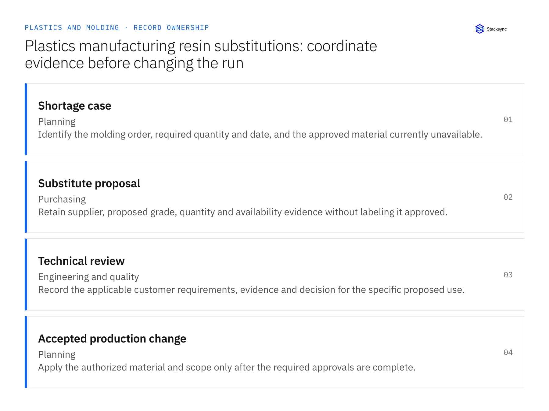 Record ownership diagram: Shortage case, Substitute proposal, Technical review