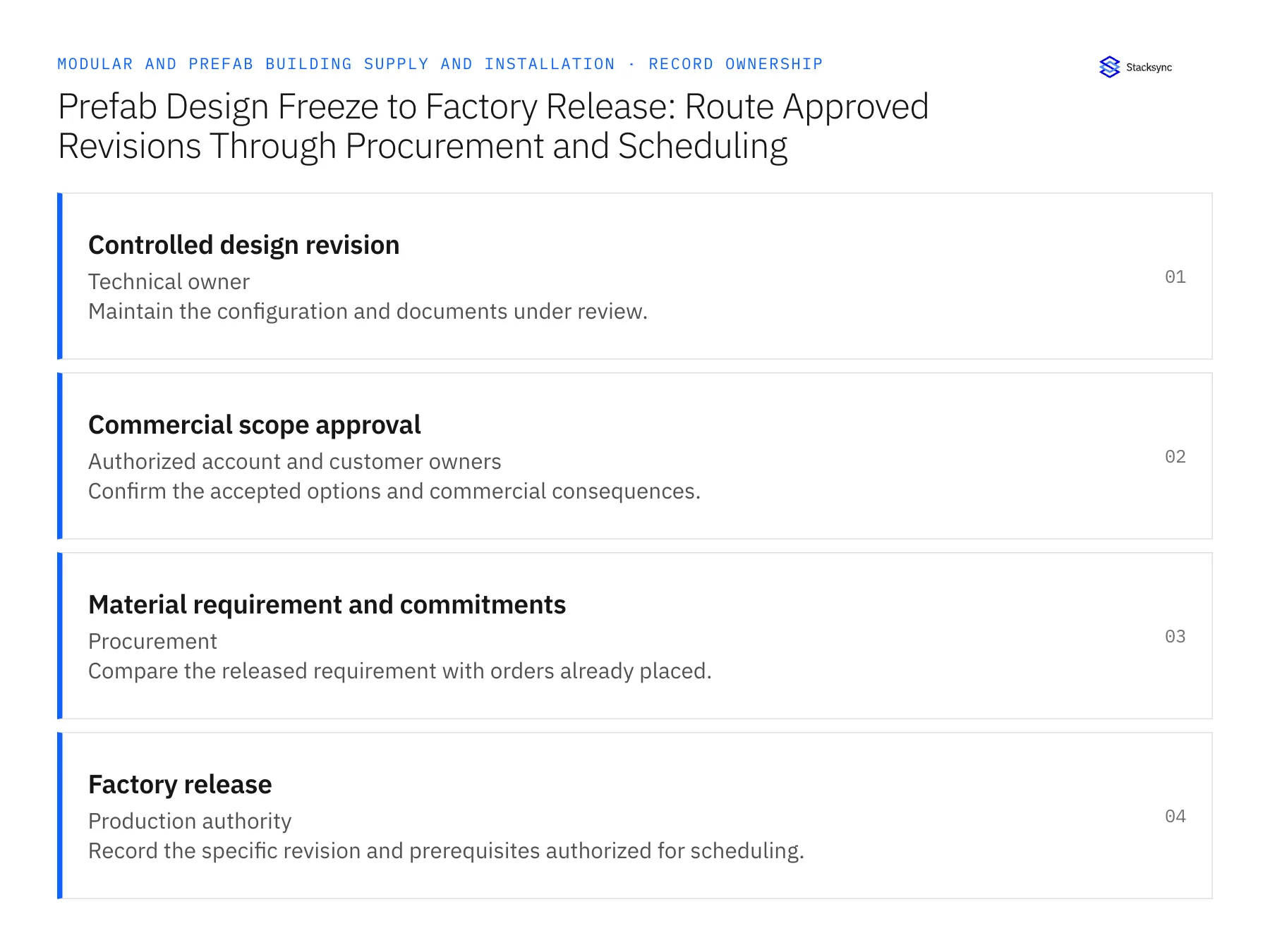 Record ownership diagram: Controlled design revision, Commercial scope approval, Material requirement and commitments