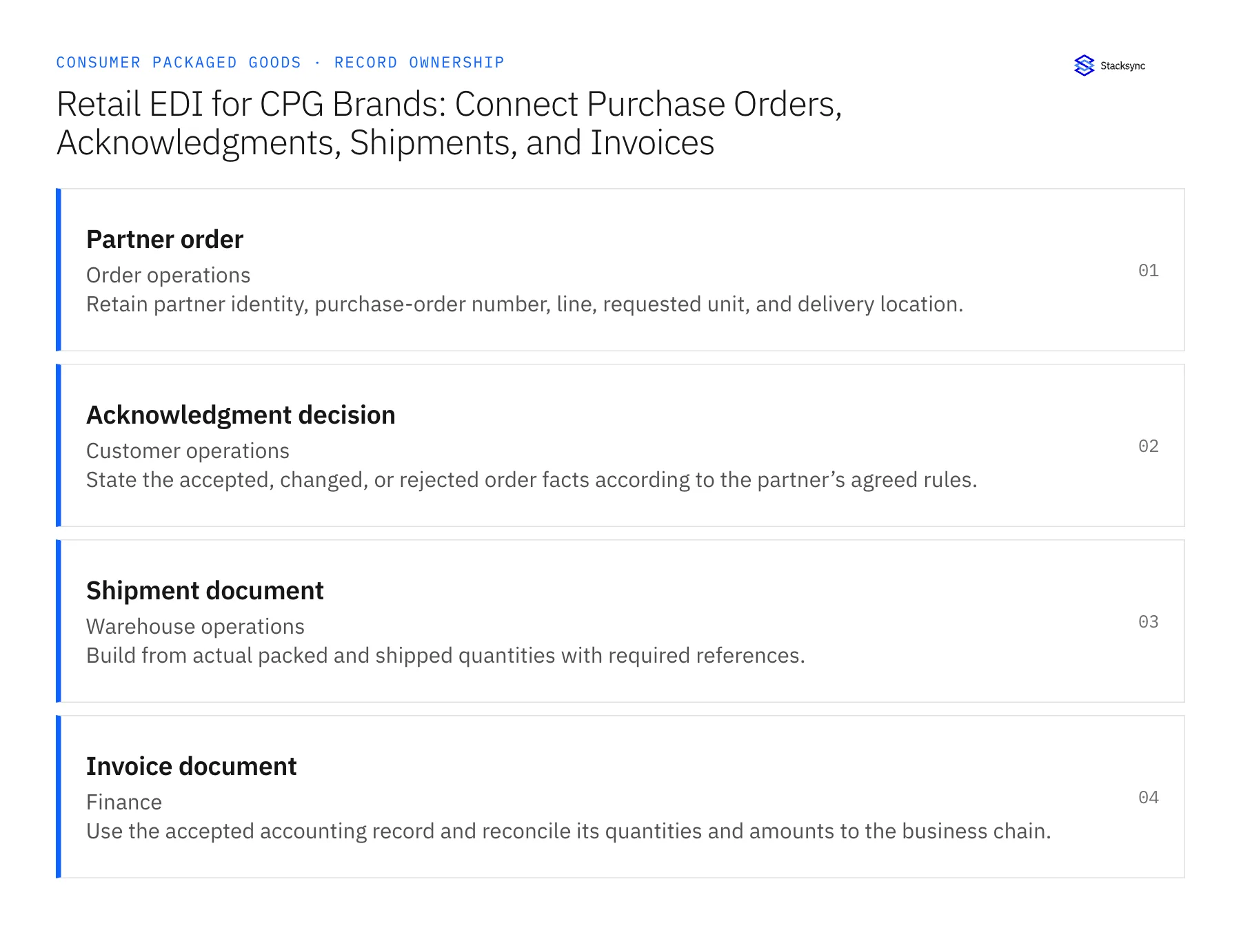 Record ownership diagram: Partner order, Acknowledgment decision, Shipment document